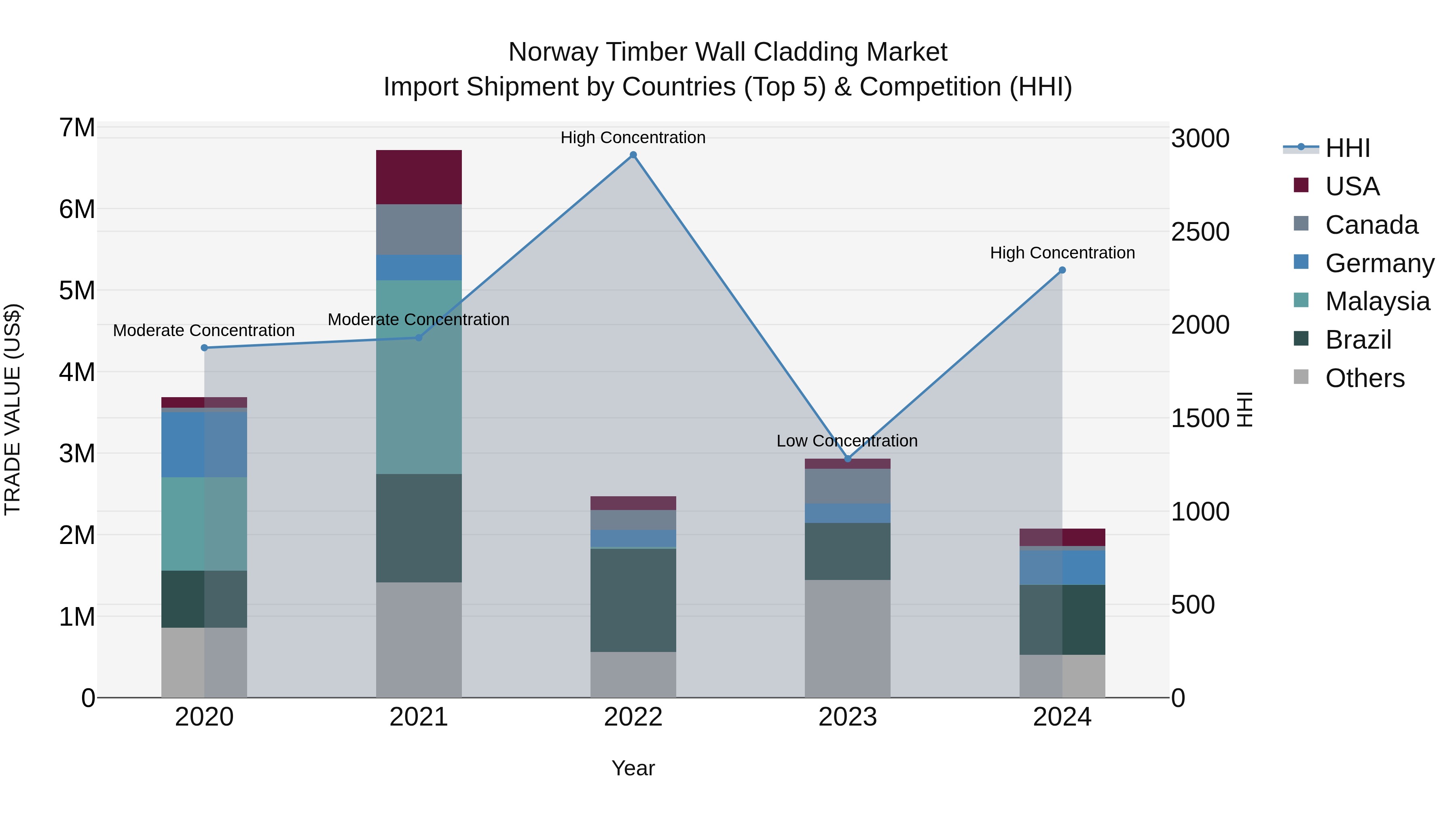 Norway Timber Wall Cladding Market Top 5 Importing Countries and Market Competition (HHI) Analysis