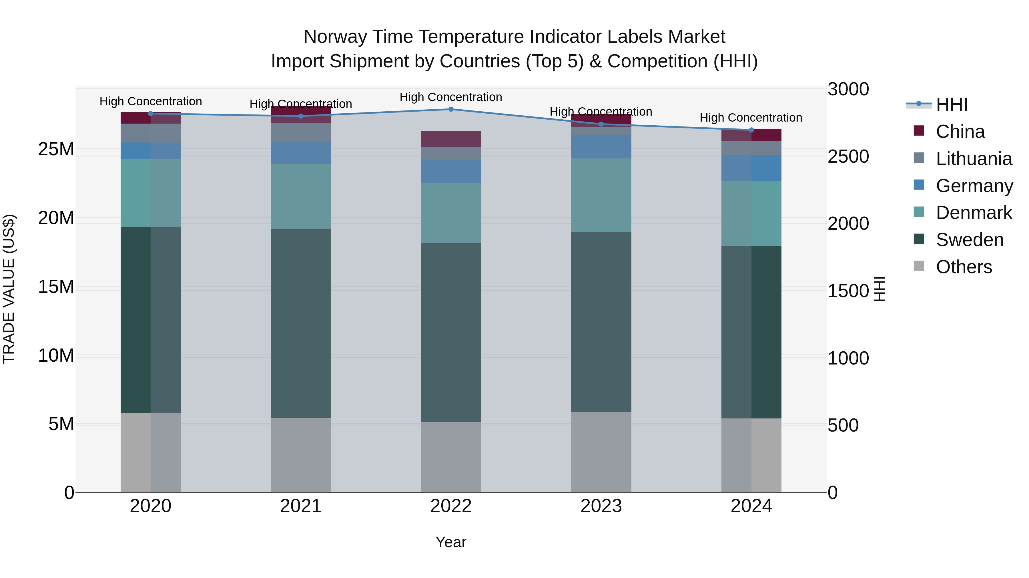 Norway Time Temperature Indicator Labels Market Top 5 Importing Countries and Market Competition (HHI) Analysis