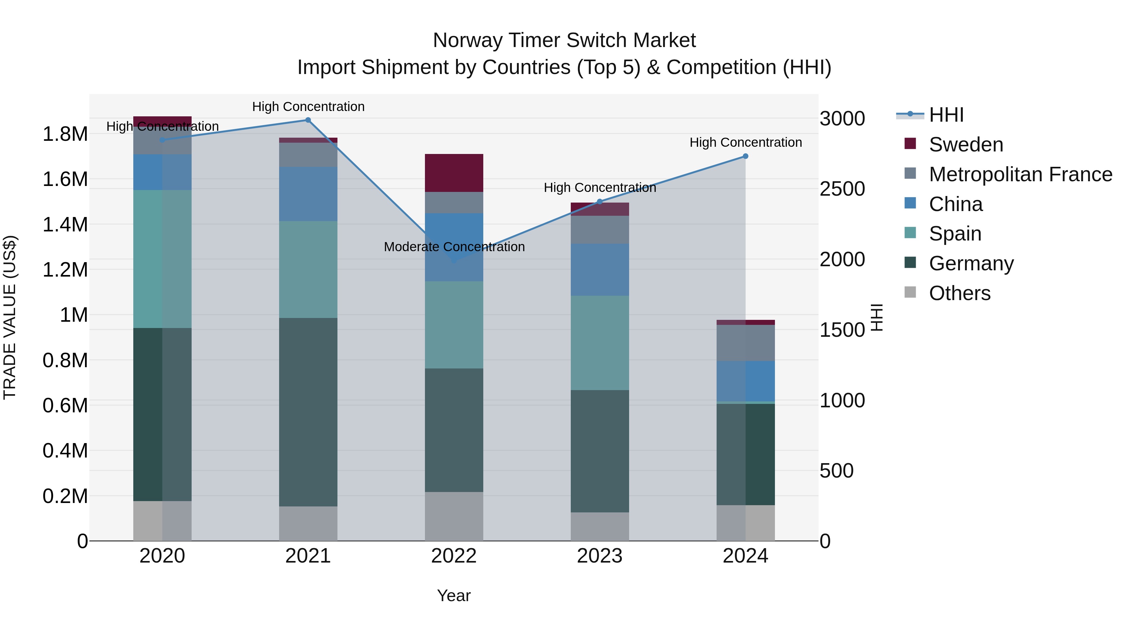 Norway Timer Switch Market Top 5 Importing Countries and Market Competition (HHI) Analysis