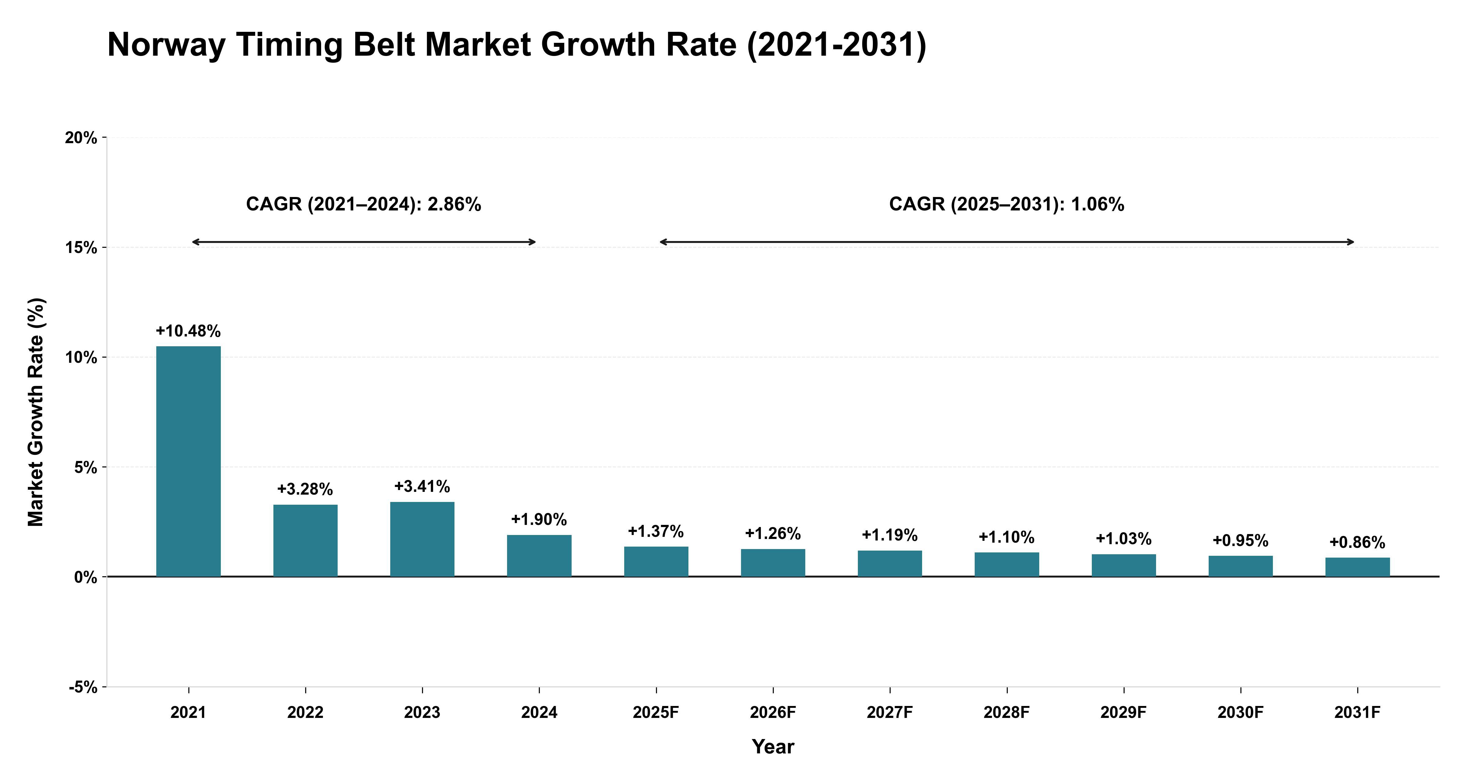 Norway Timing Belt Market Growth Rate Analysis (2021-2031)