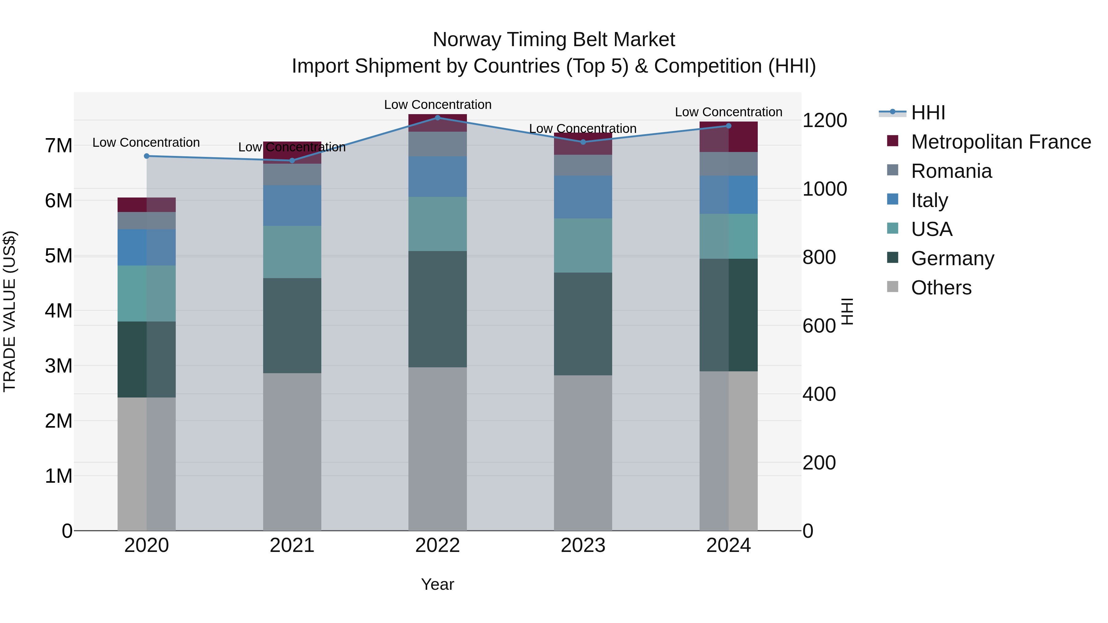 Norway Timing Belt Market Top 5 Importing Countries and Market Competition (HHI) Analysis