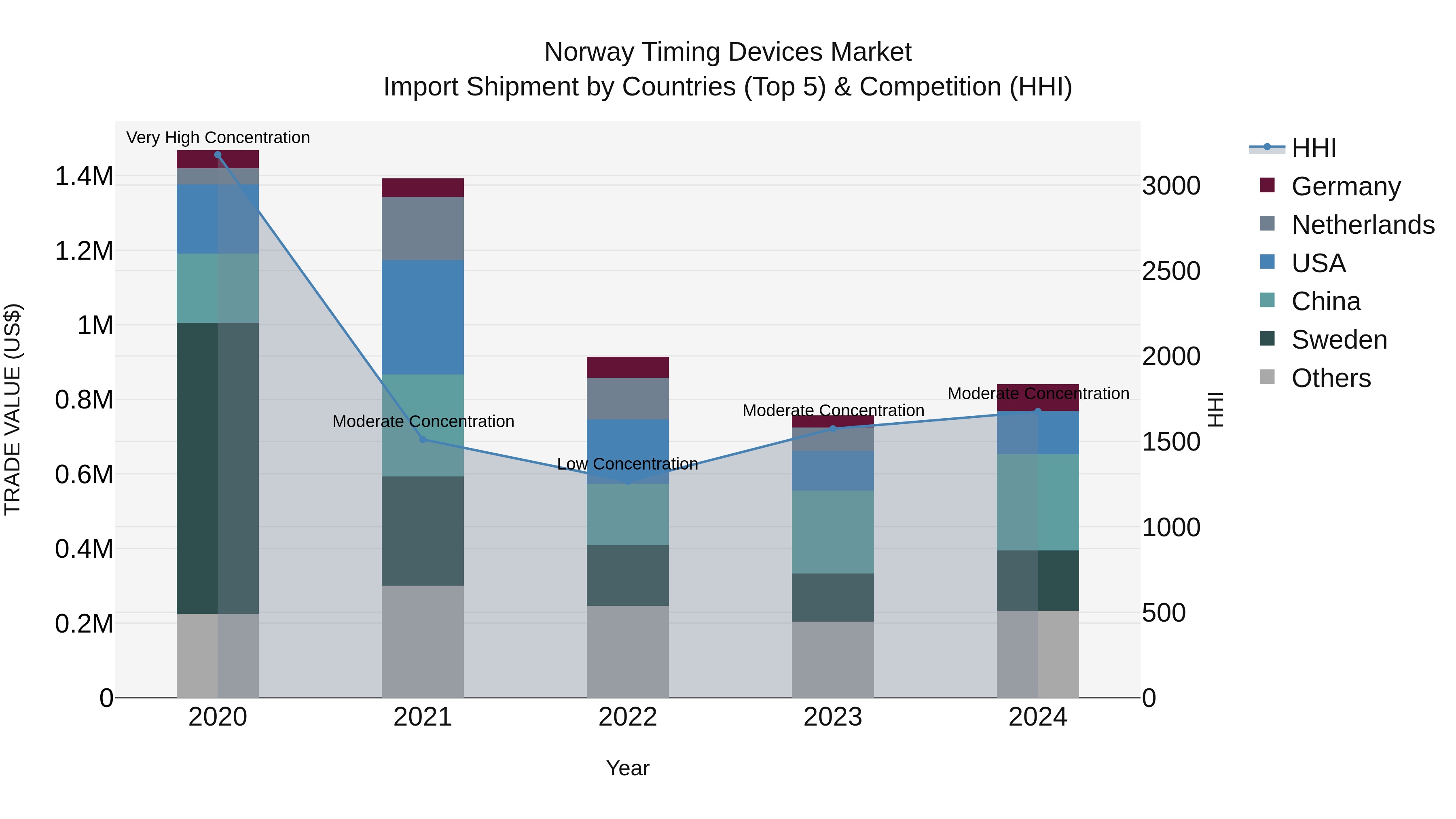Norway Timing Devices Market Top 5 Importing Countries and Market Competition (HHI) Analysis