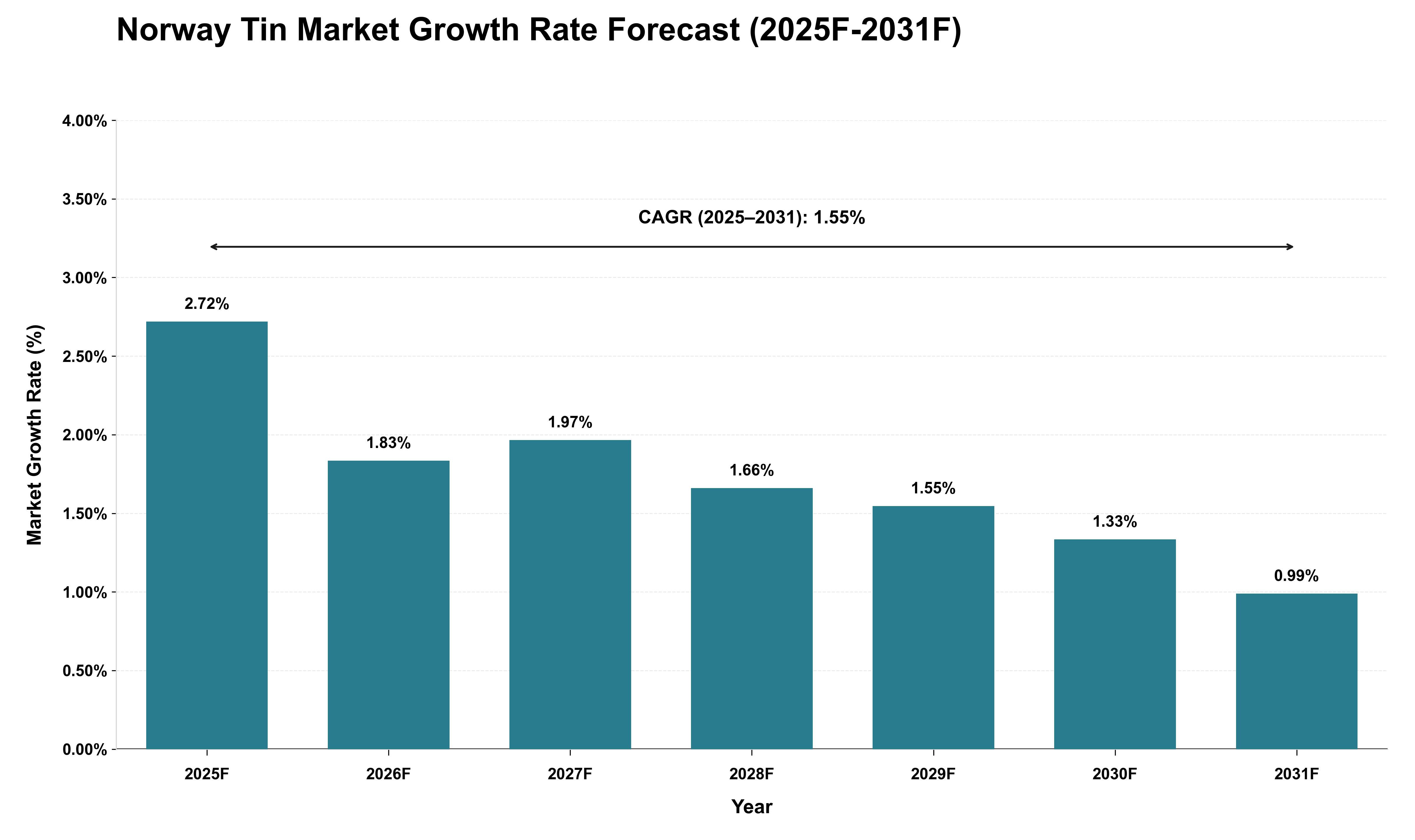Norway Tin Market Growth Rate Analysis (2025 - 2031)