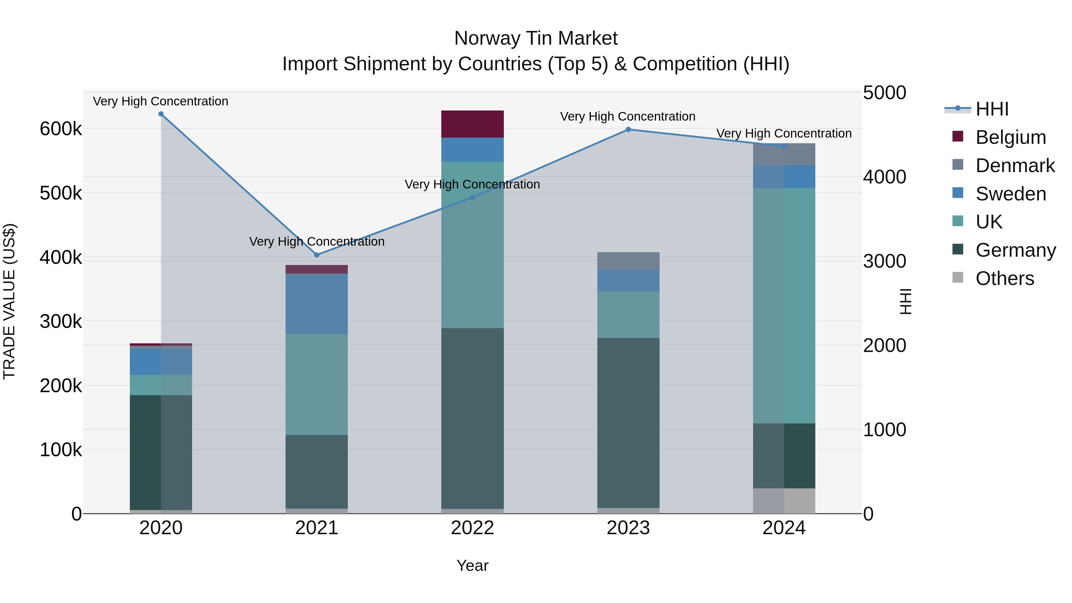 Norway Tin Market Top 5 Importing Countries and Market Competition (HHI) Analysis