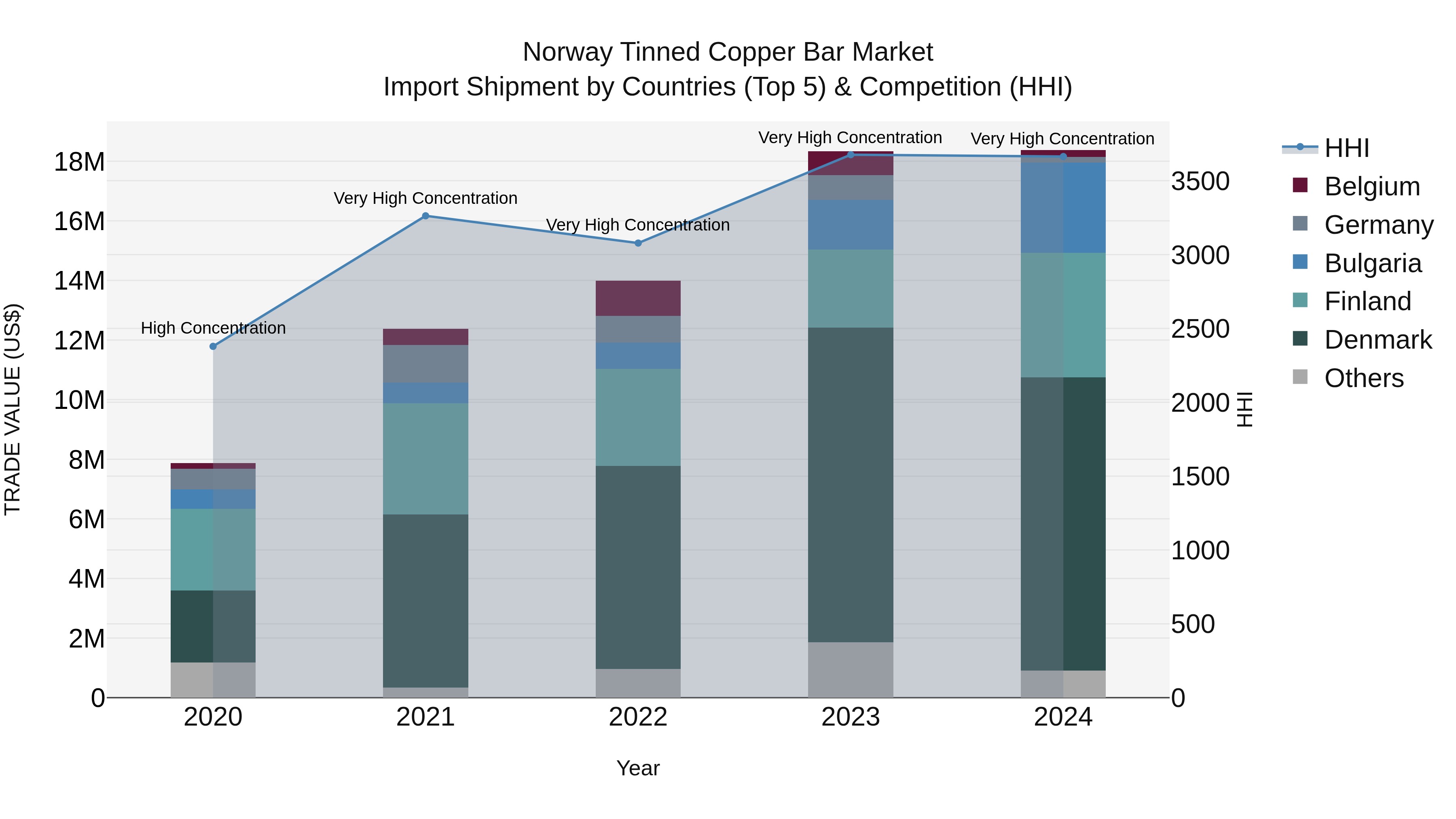 Norway Tinned Copper Bar Market Top 5 Importing Countries and Market Competition (HHI) Analysis