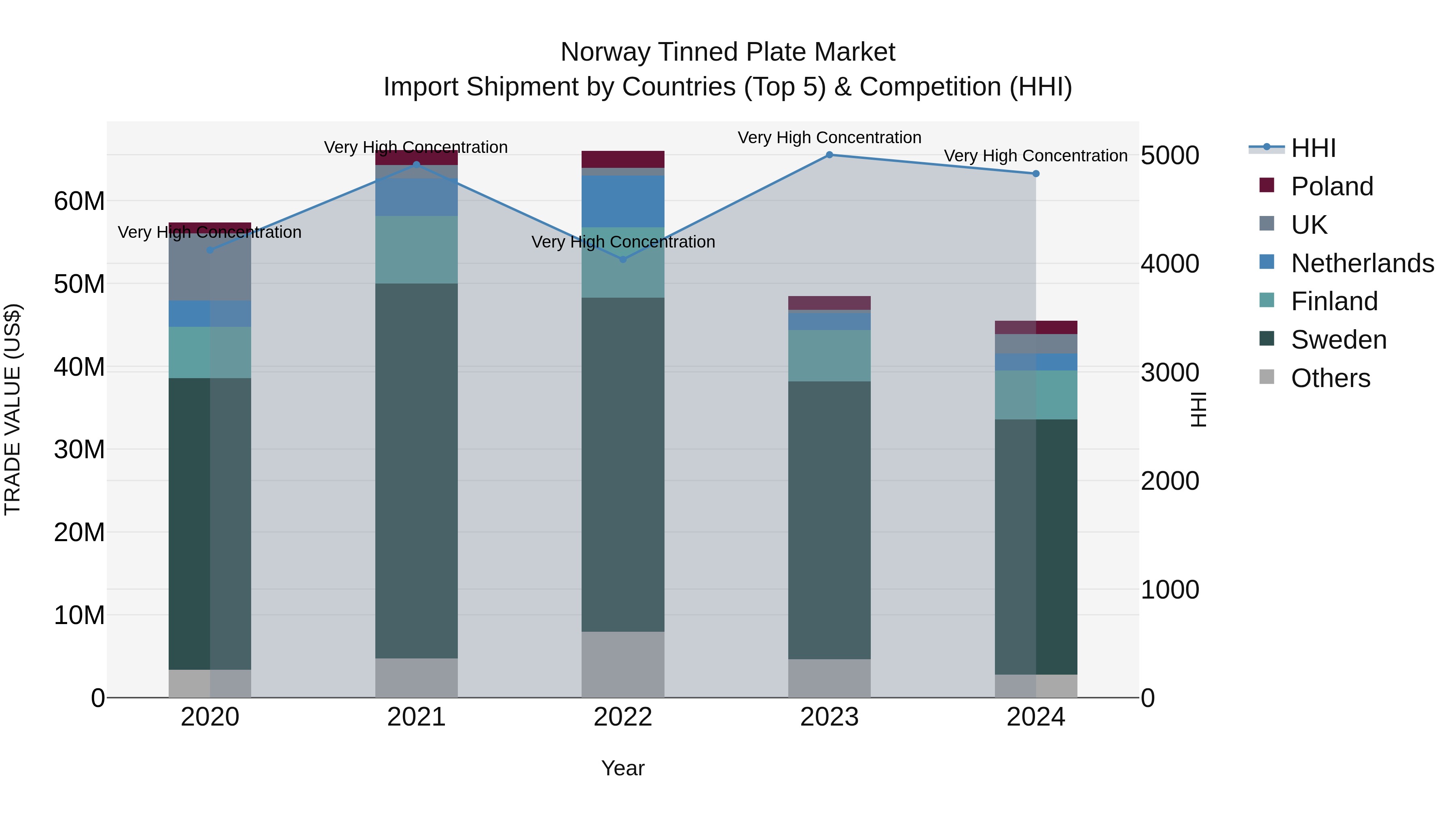 Norway Tinned Plate Market Top 5 Importing Countries and Market Competition (HHI) Analysis