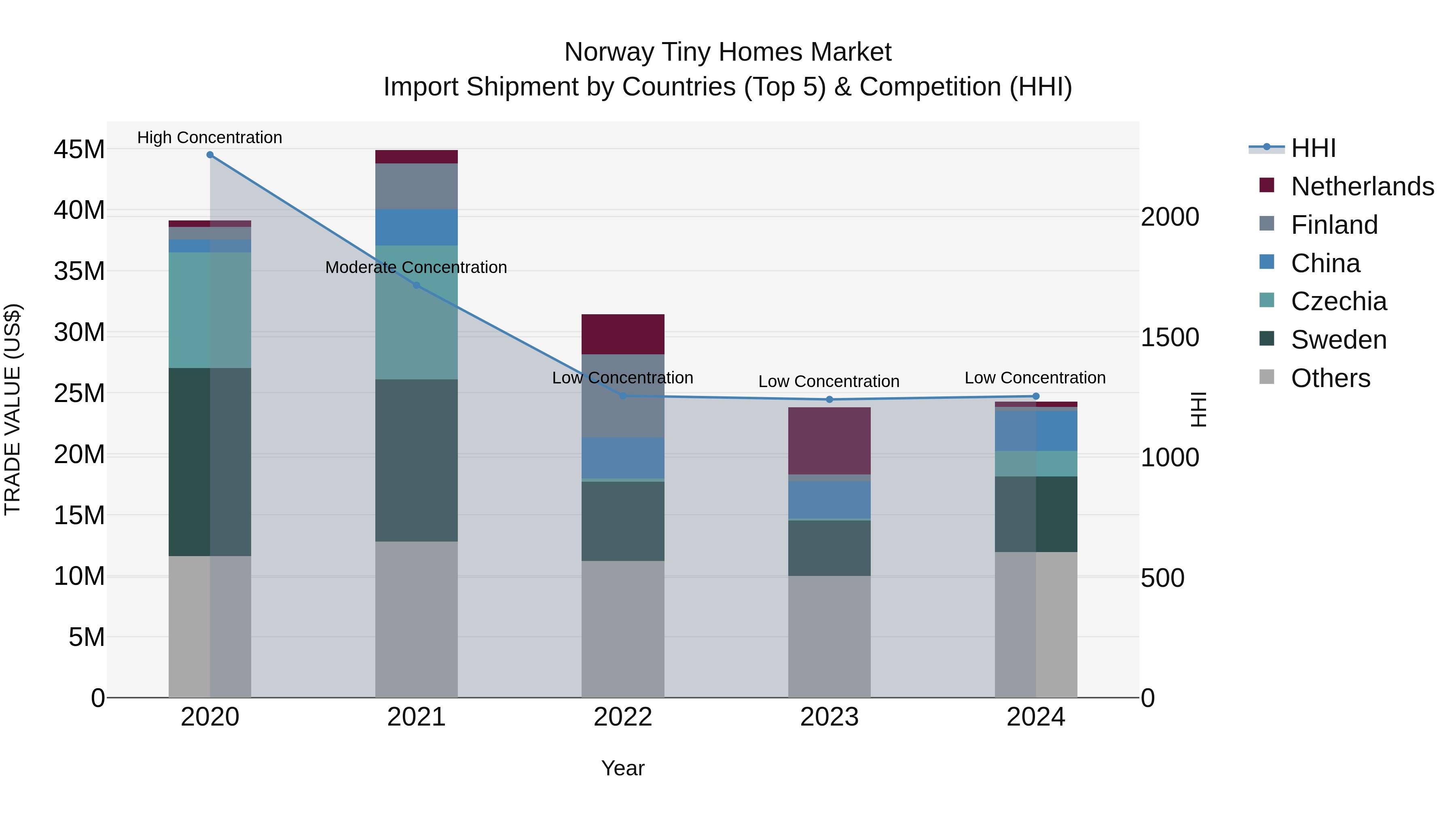 Norway Tiny Homes Market Top 5 Importing Countries and Market Competition (HHI) Analysis