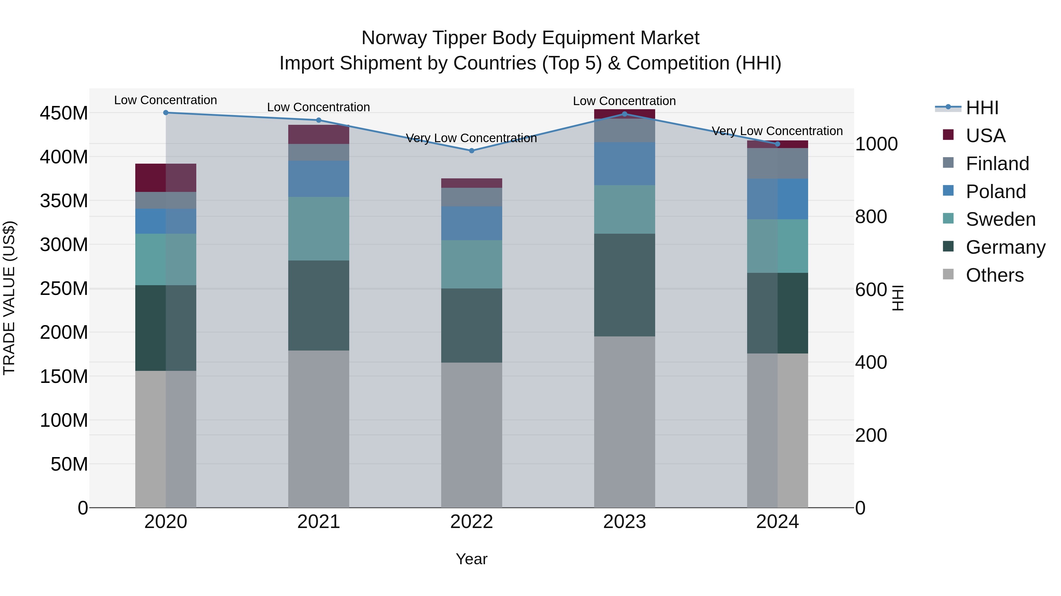 Norway Tipper Body Equipment Market Top 5 Importing Countries and Market Competition (HHI) Analysis