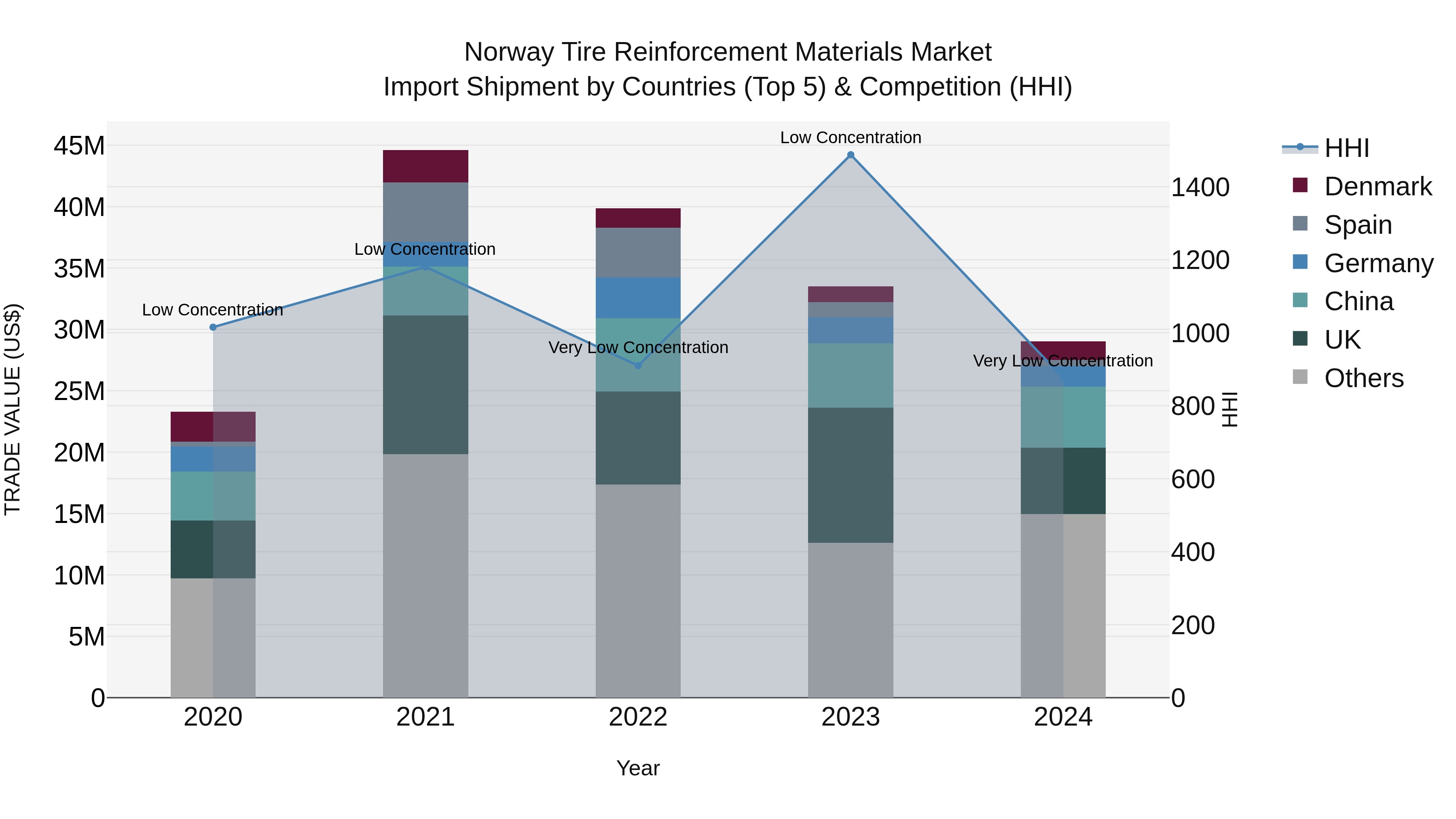 Norway Tire Reinforcement Materials Market Top 5 Importing Countries and Market Competition (HHI) Analysis