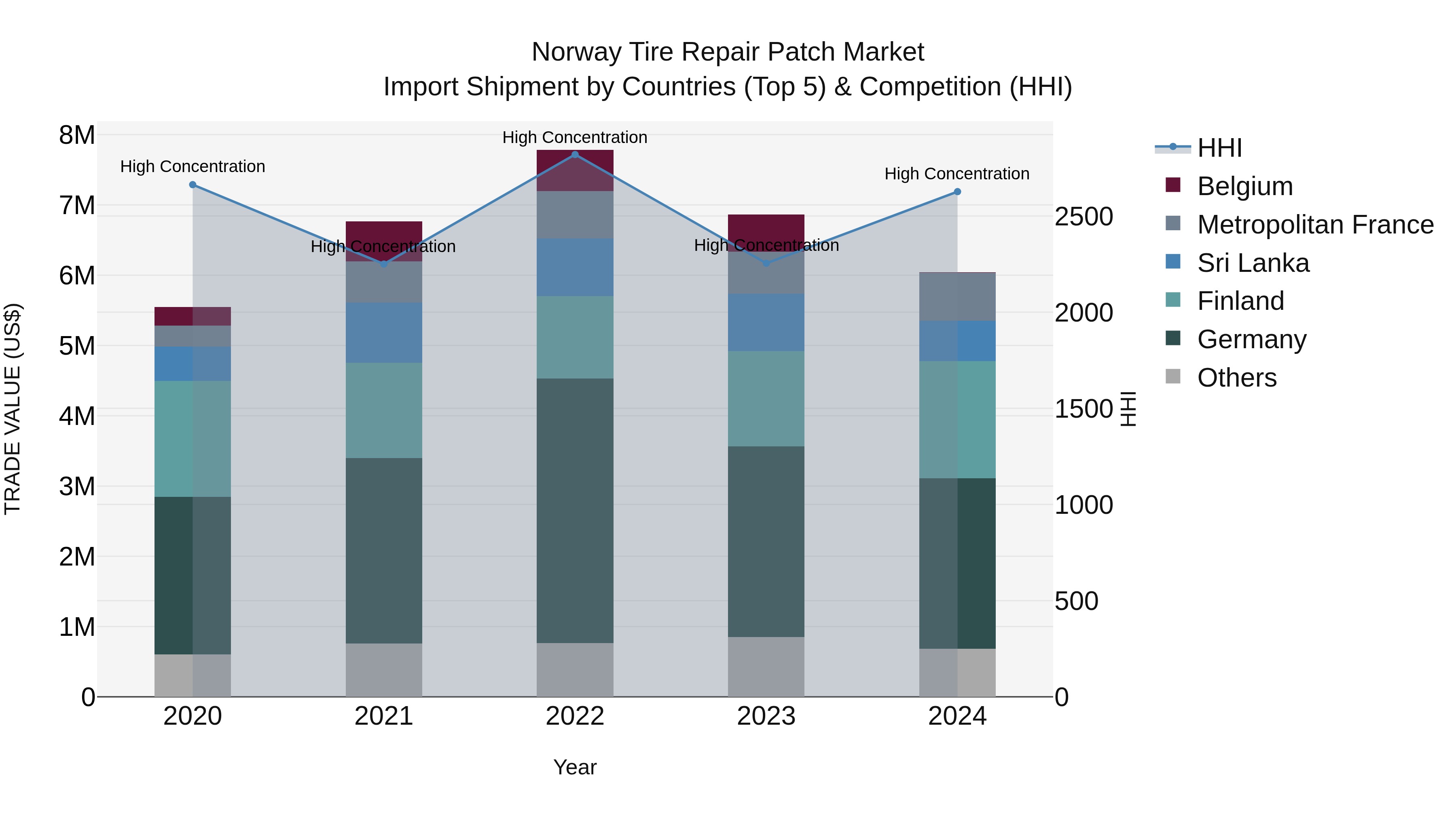 Norway Tire Repair Patch Market Top 5 Importing Countries and Market Competition (HHI) Analysis