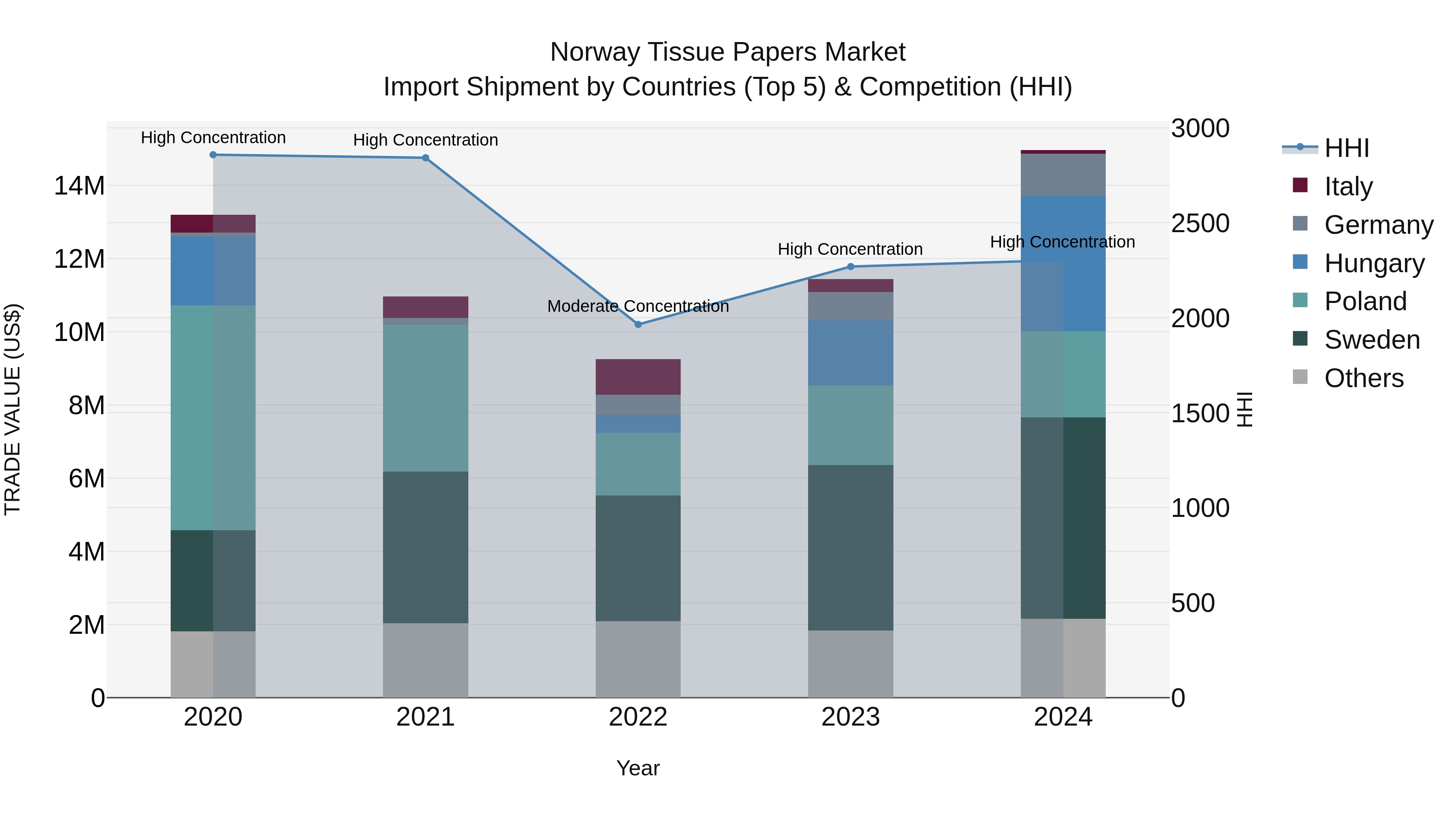 Norway Tissue Papers Market Top 5 Importing Countries and Market Competition (HHI) Analysis