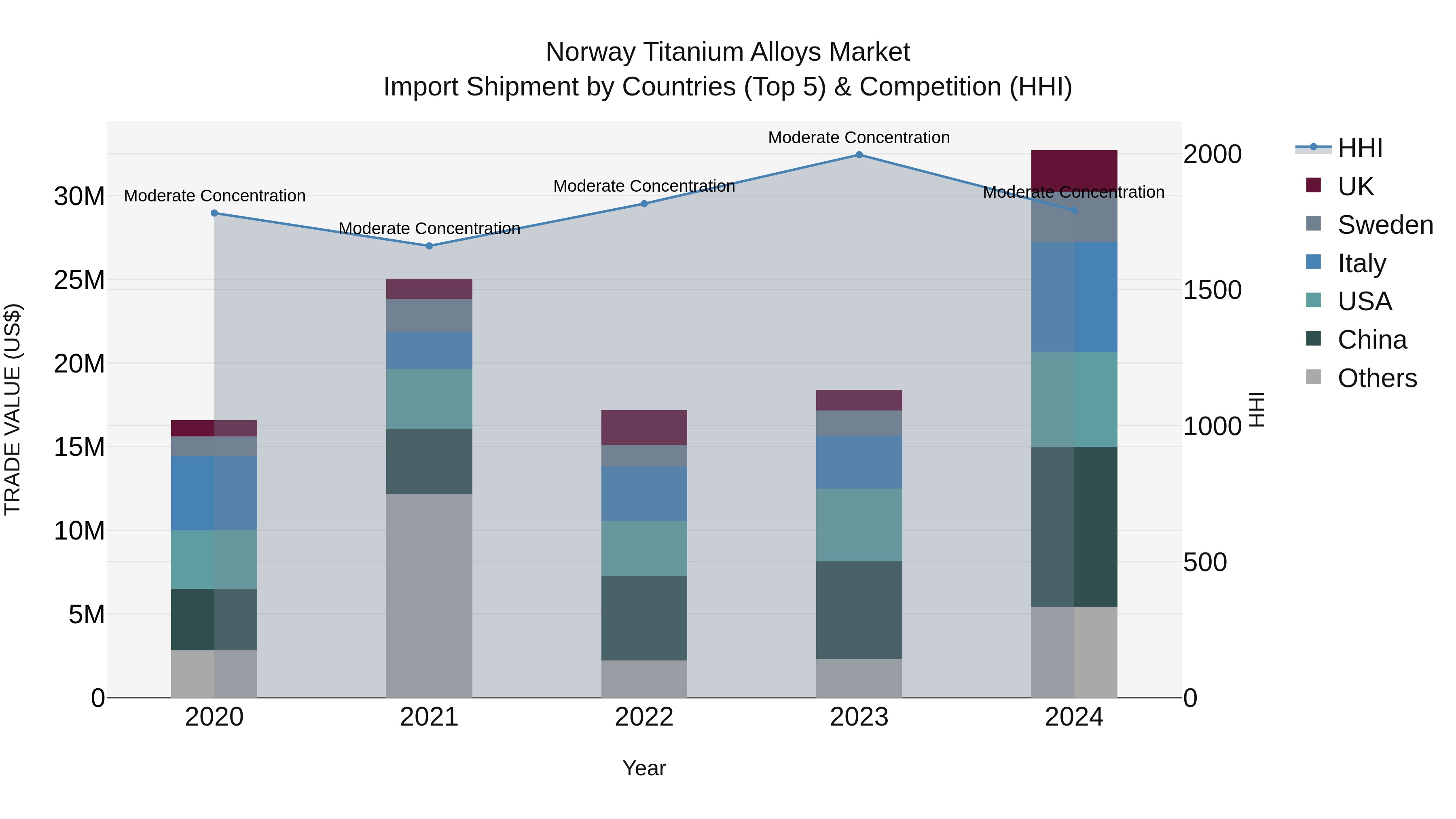 Norway Titanium Alloys Market Top 5 Importing Countries and Market Competition (HHI) Analysis