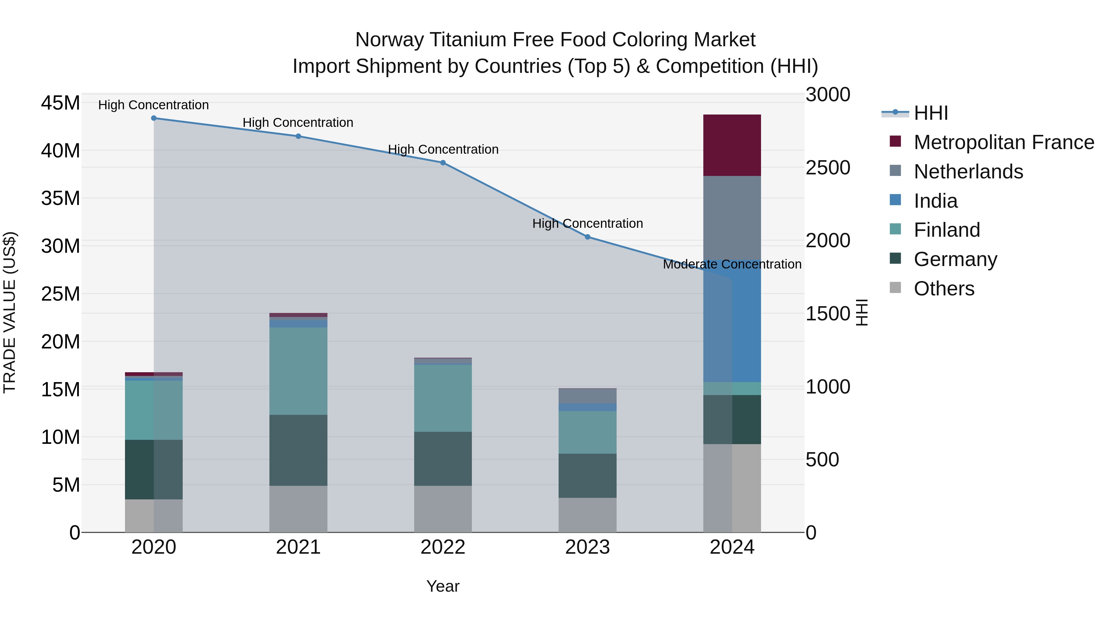 Norway Titanium Free Food Coloring Market Top 5 Importing Countries and Market Competition (HHI) Analysis