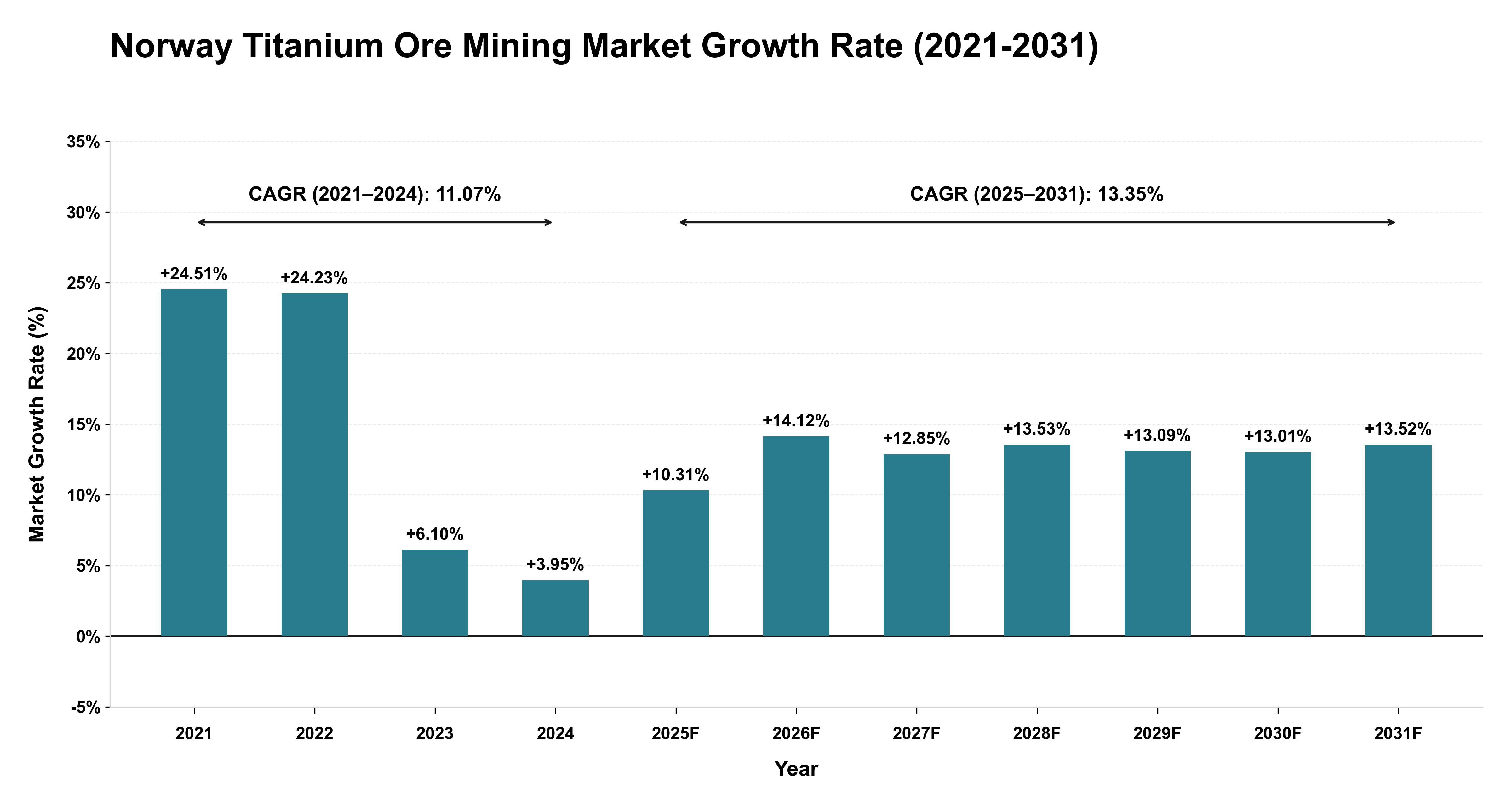 Norway Titanium Ore Mining Market Growth Rate Analysis (2021-2031)