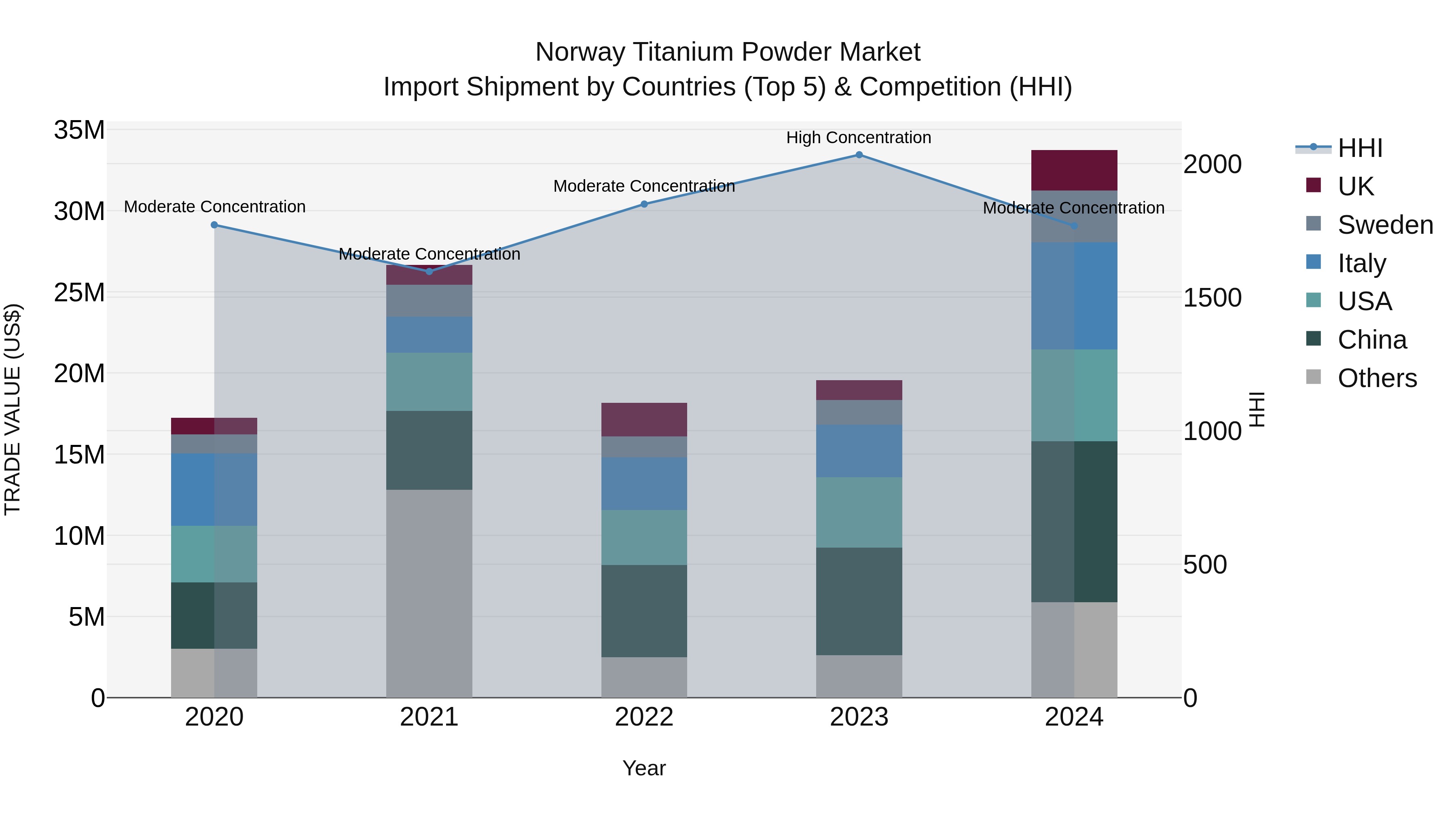 Norway Titanium Powder Market Top 5 Importing Countries and Market Competition (HHI) Analysis