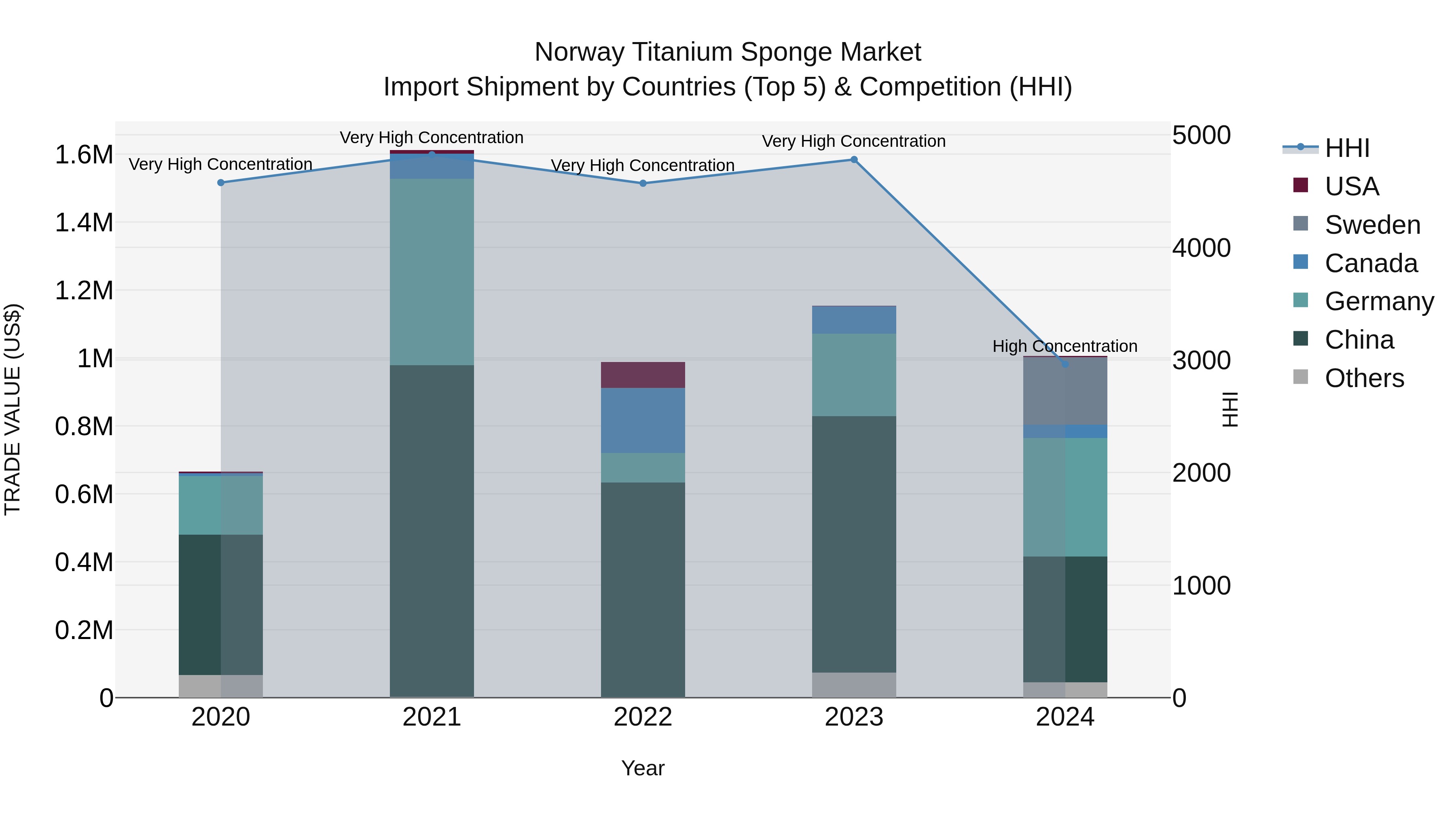 Norway Titanium Sponge Market Top 5 Importing Countries and Market Competition (HHI) Analysis