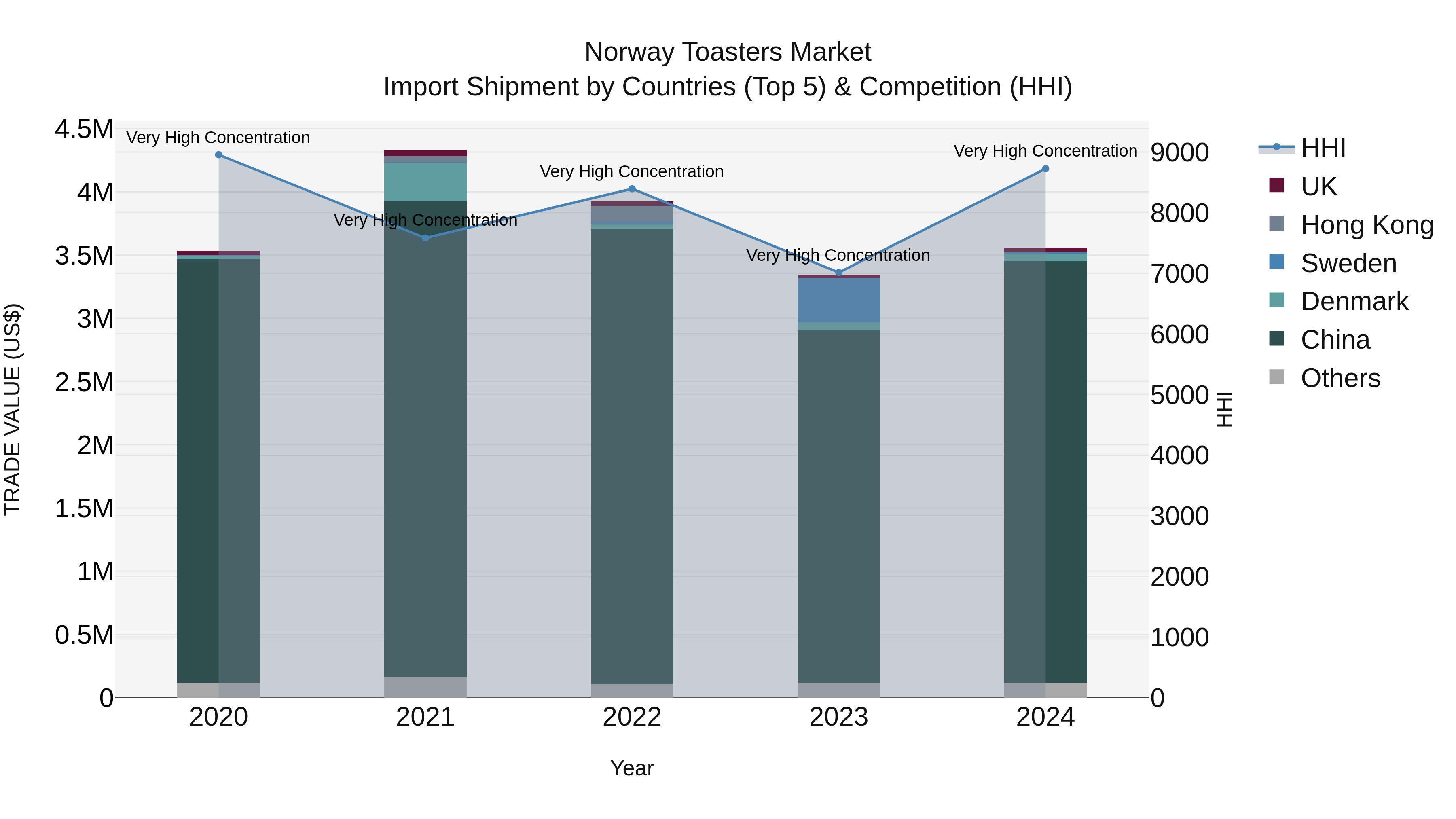Norway Toasters Market Top 5 Importing Countries and Market Competition (HHI) Analysis