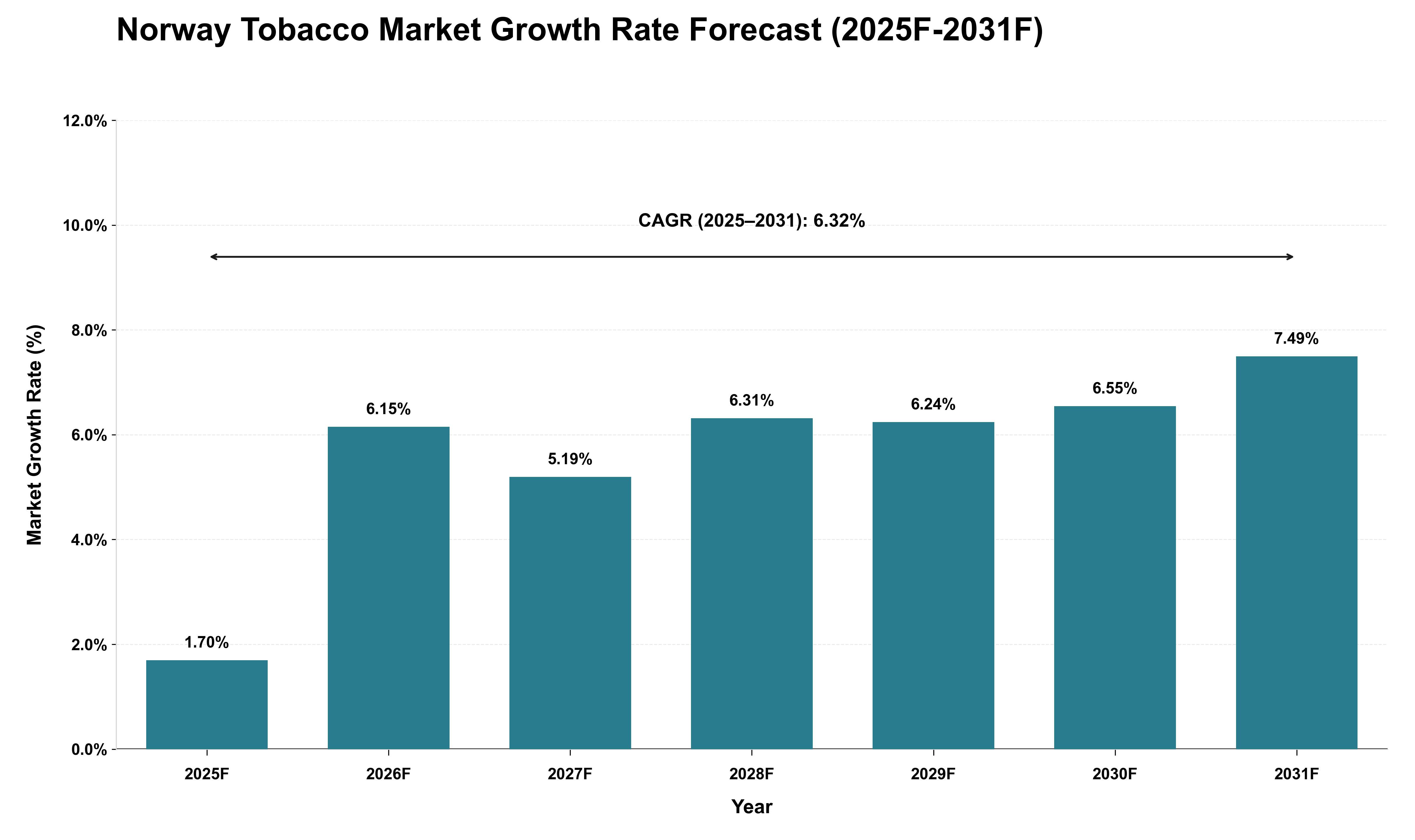 Norway Tobacco Market Growth Rate Analysis (2025 - 2031)