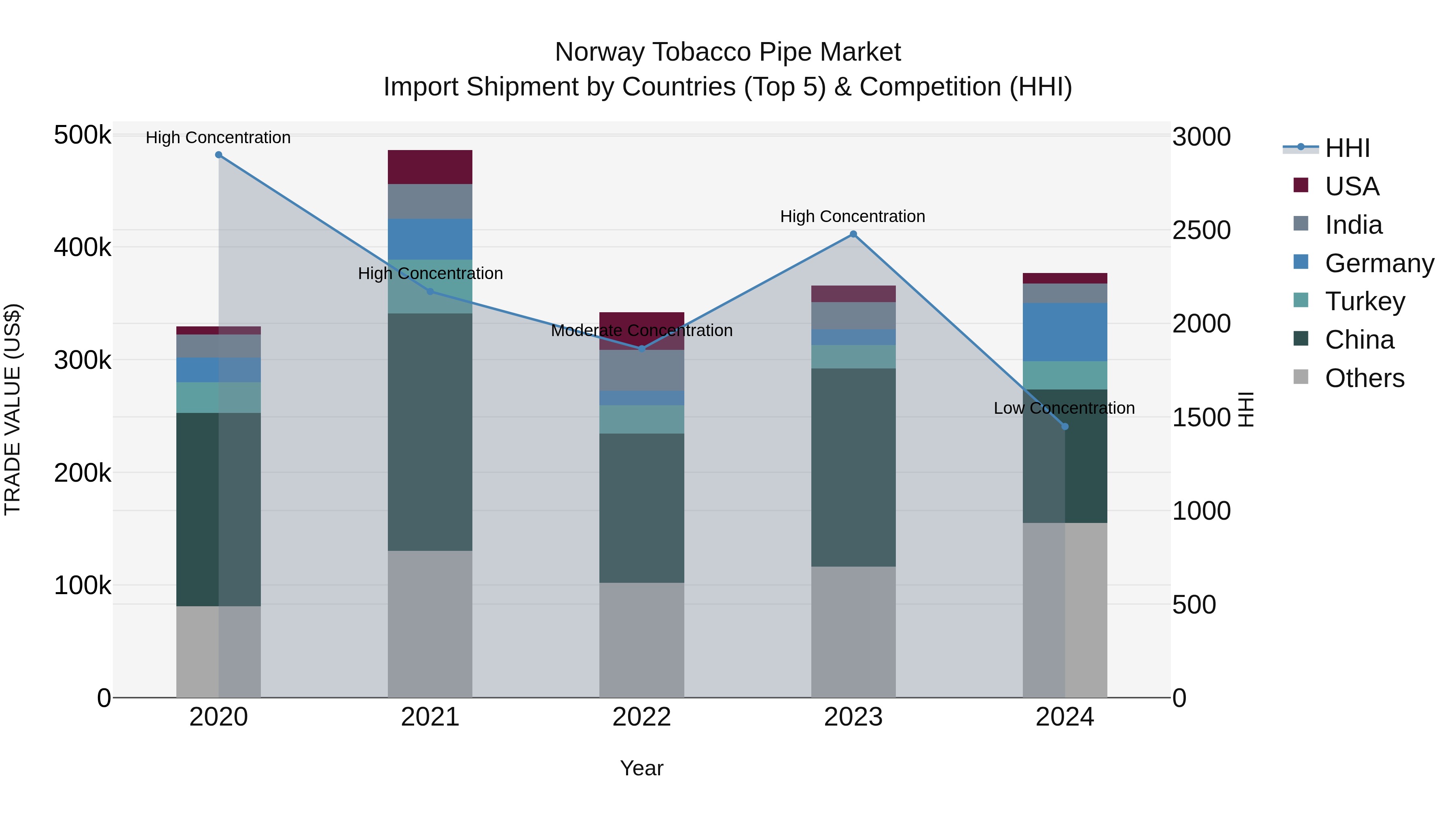 Norway Tobacco Pipe Market Top 5 Importing Countries and Market Competition (HHI) Analysis