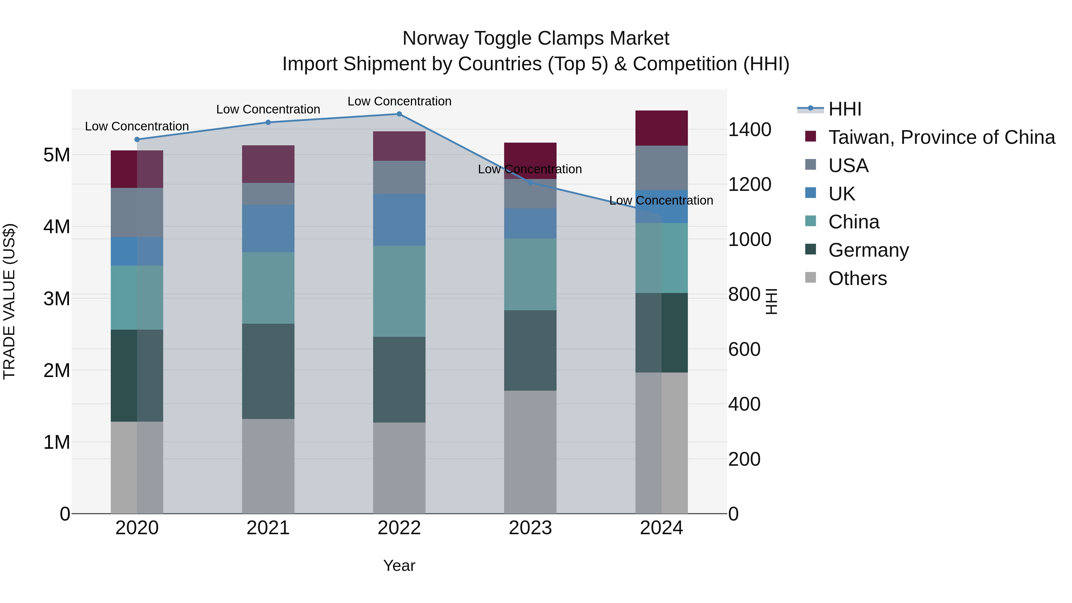Norway Toggle Clamps Market Top 5 Importing Countries and Market Competition (HHI) Analysis