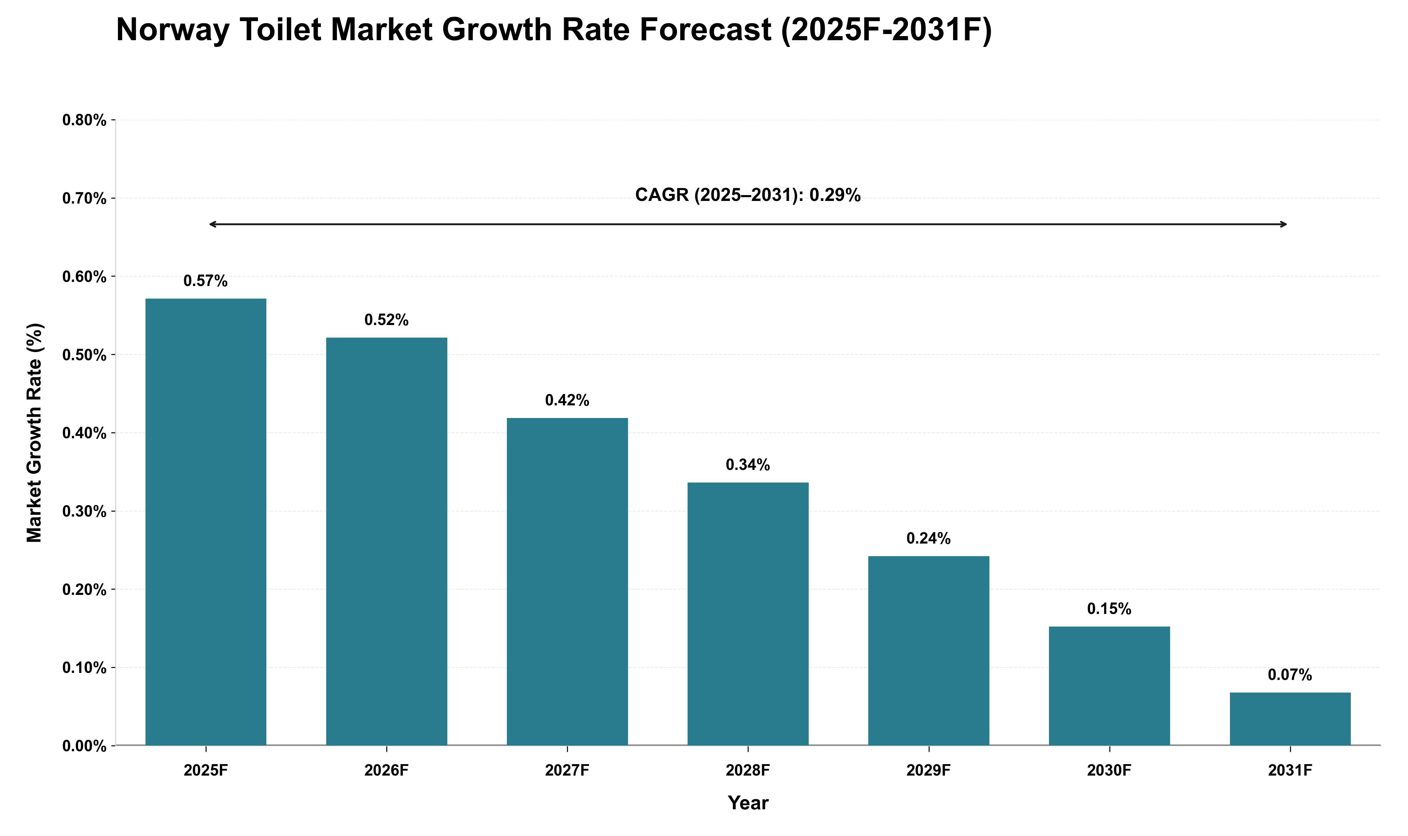 Norway Toilet Market Growth Rate Analysis (2025 - 2031)