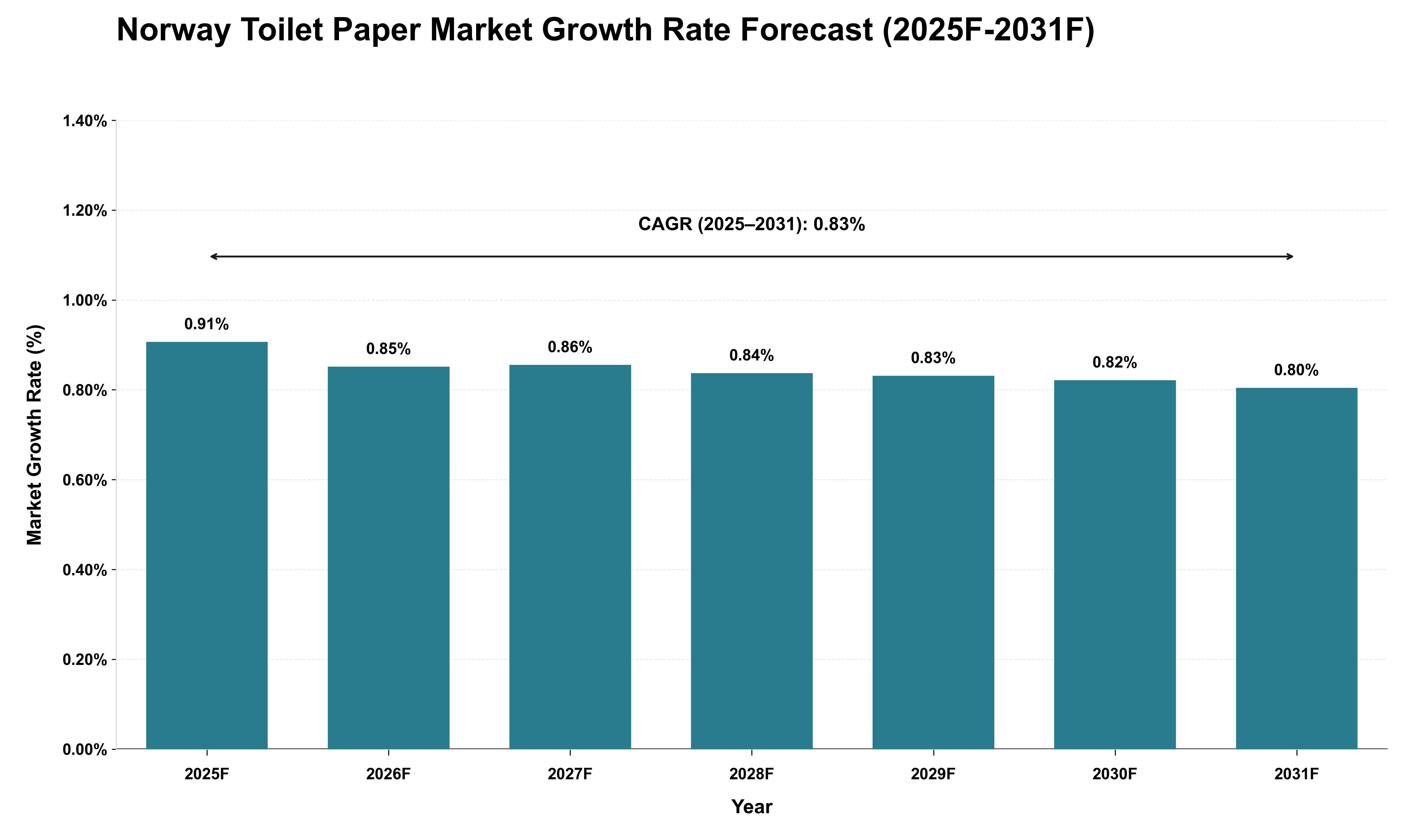 Norway Toilet Paper Market Growth Rate Analysis (2025 - 2031)