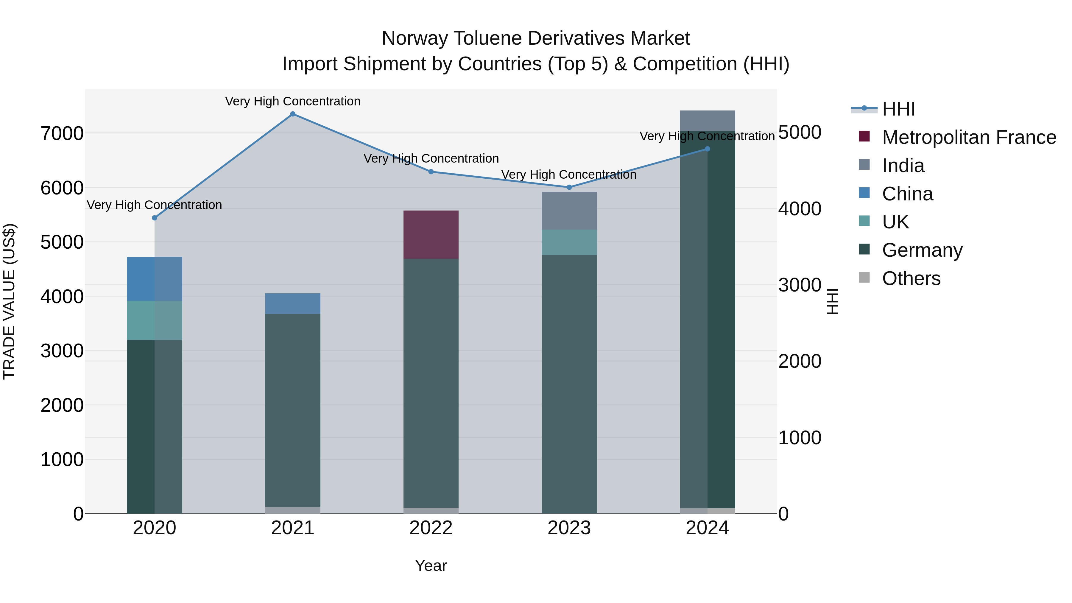 Norway Toluene Derivatives Market Top 5 Importing Countries and Market Competition (HHI) Analysis
