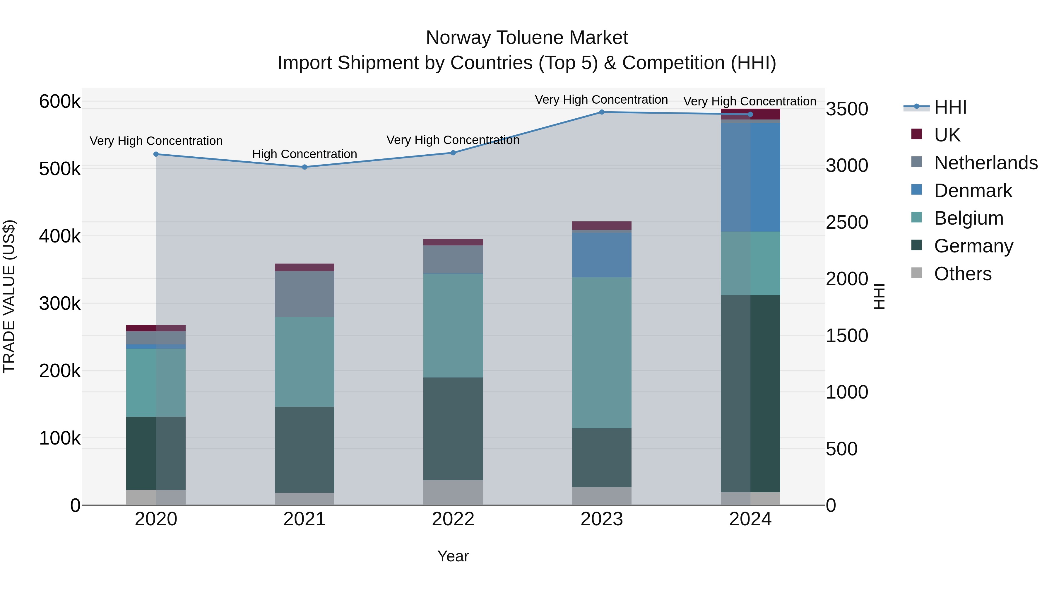 Norway Toluene Market Top 5 Importing Countries and Market Competition (HHI) Analysis