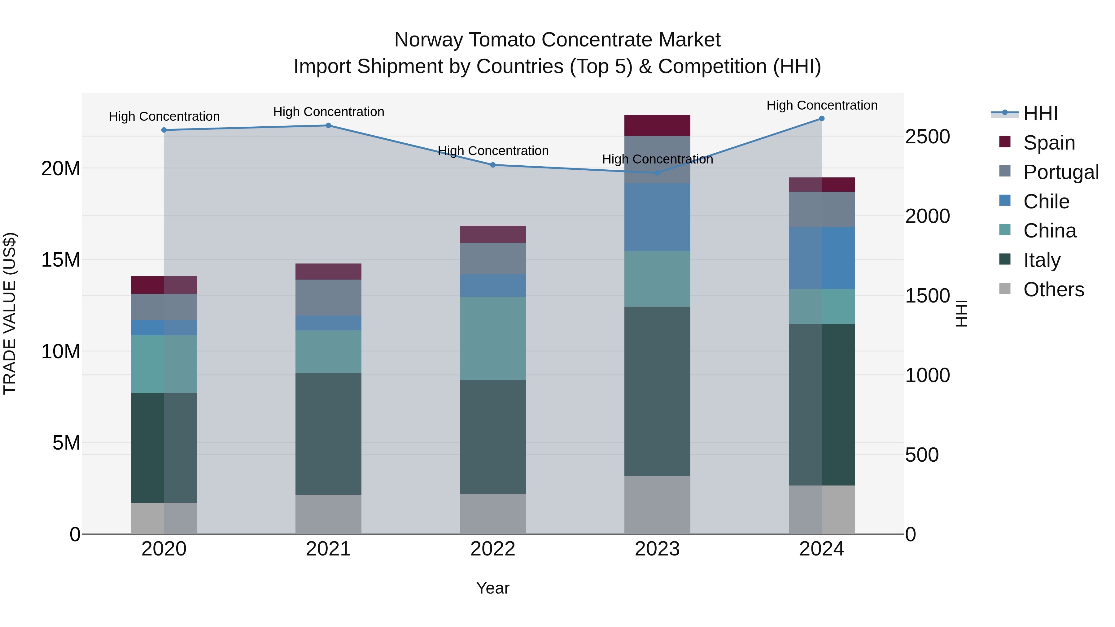 Norway Tomato Concentrate Market Top 5 Importing Countries and Market Competition (HHI) Analysis