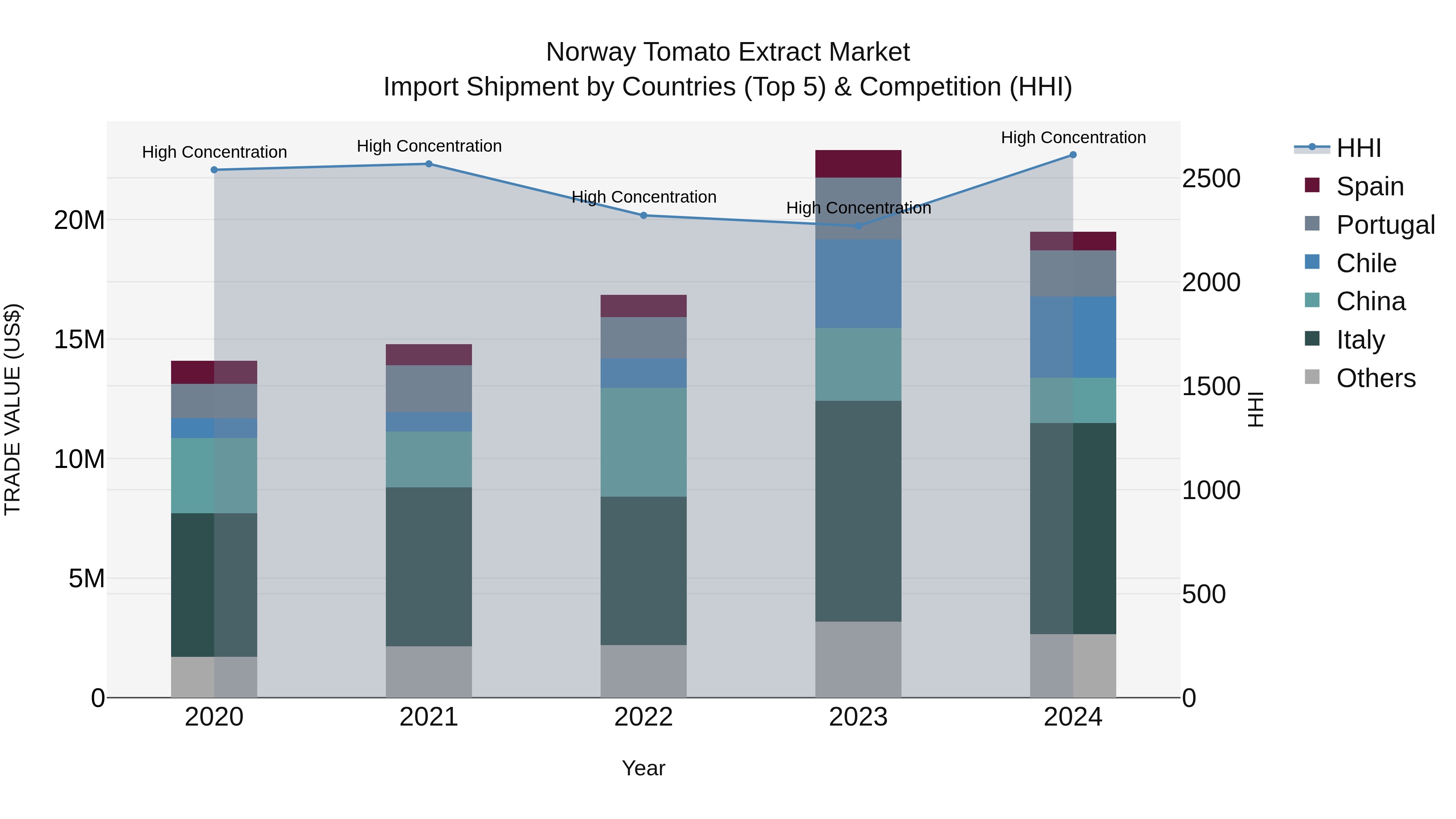 Norway Tomato Extract Market Top 5 Importing Countries and Market Competition (HHI) Analysis