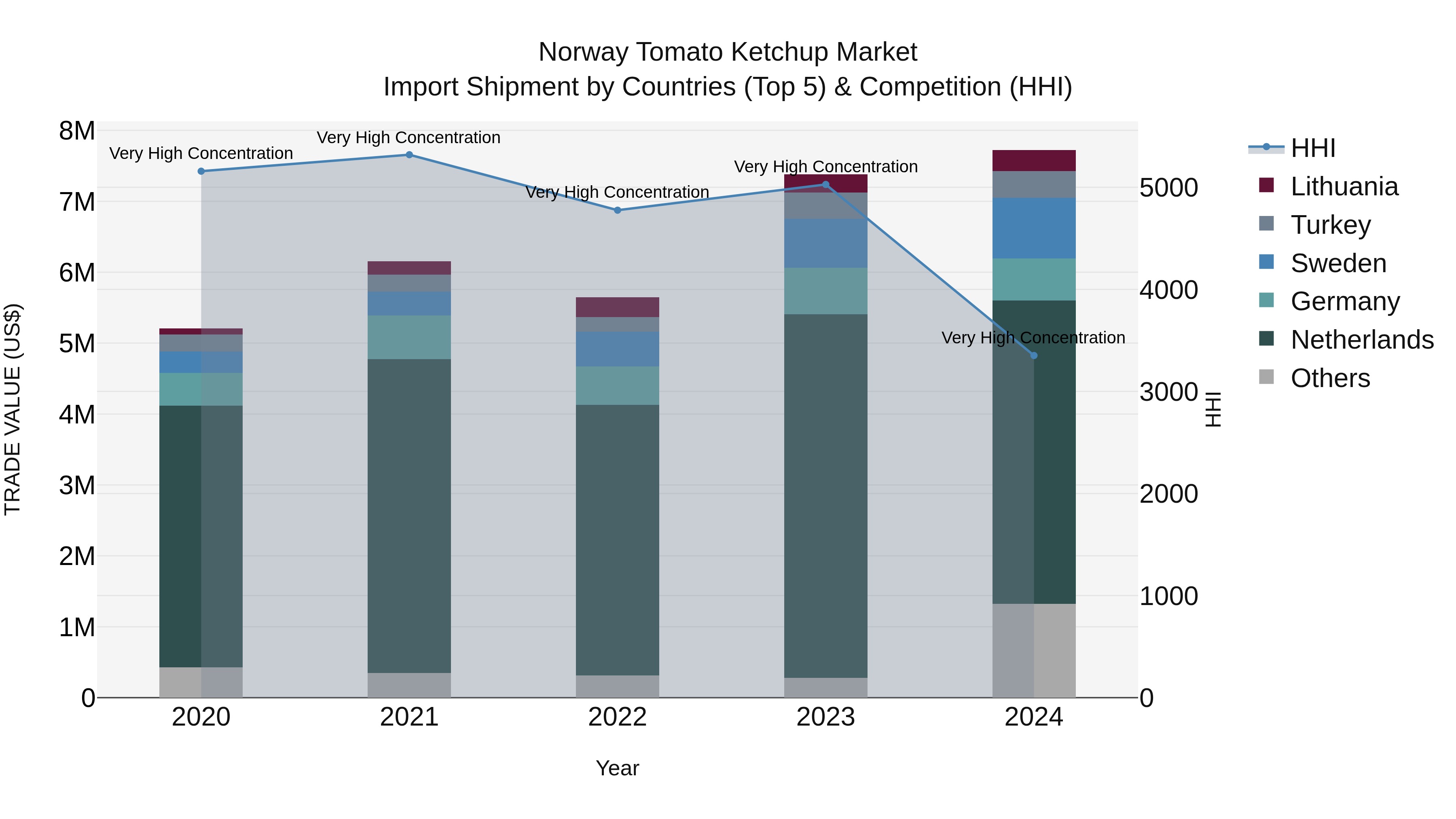 Norway Tomato Ketchup Market Top 5 Importing Countries and Market Competition (HHI) Analysis