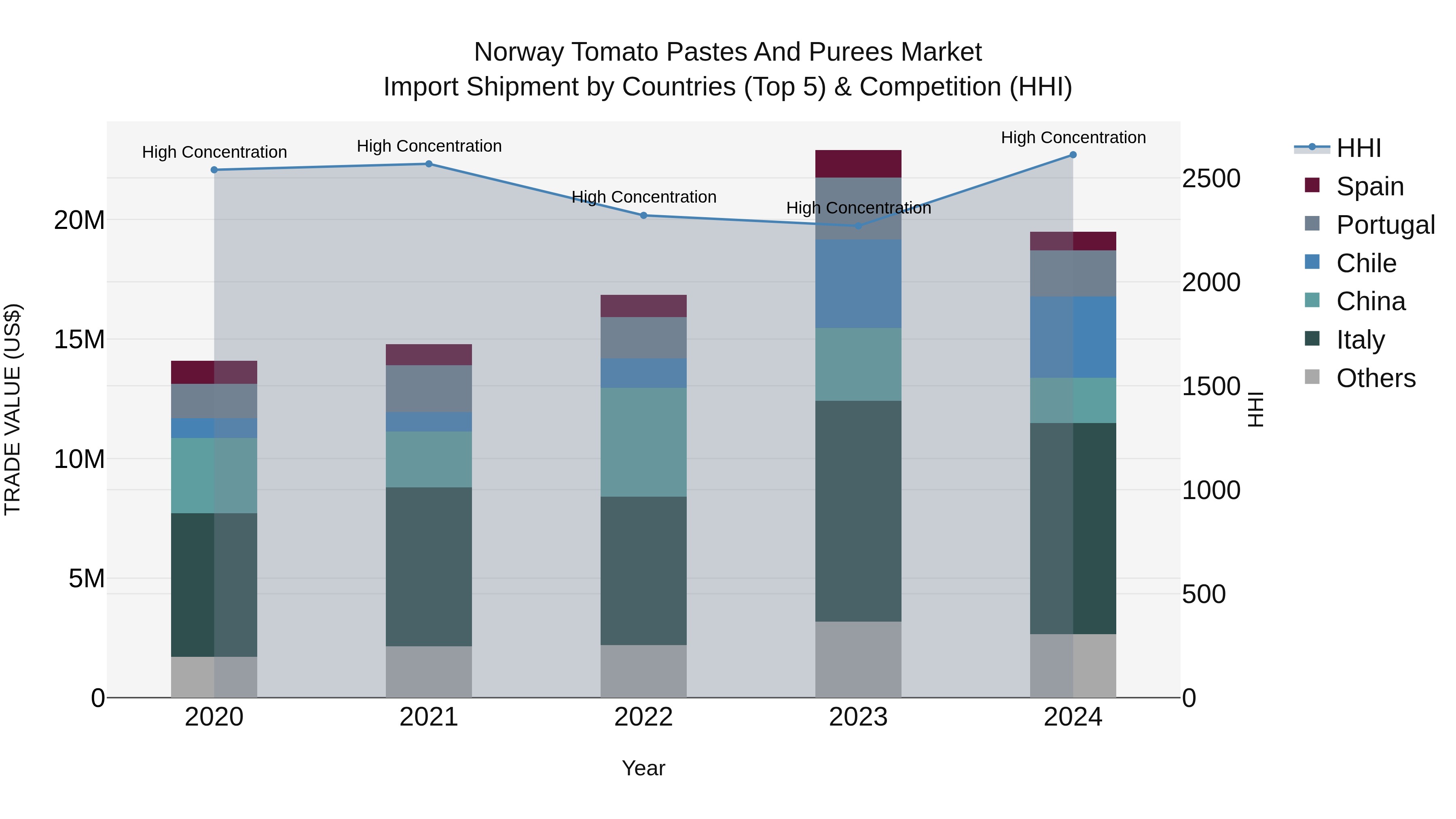 Norway Tomato Pastes And Purees Market Top 5 Importing Countries and Market Competition (HHI) Analysis