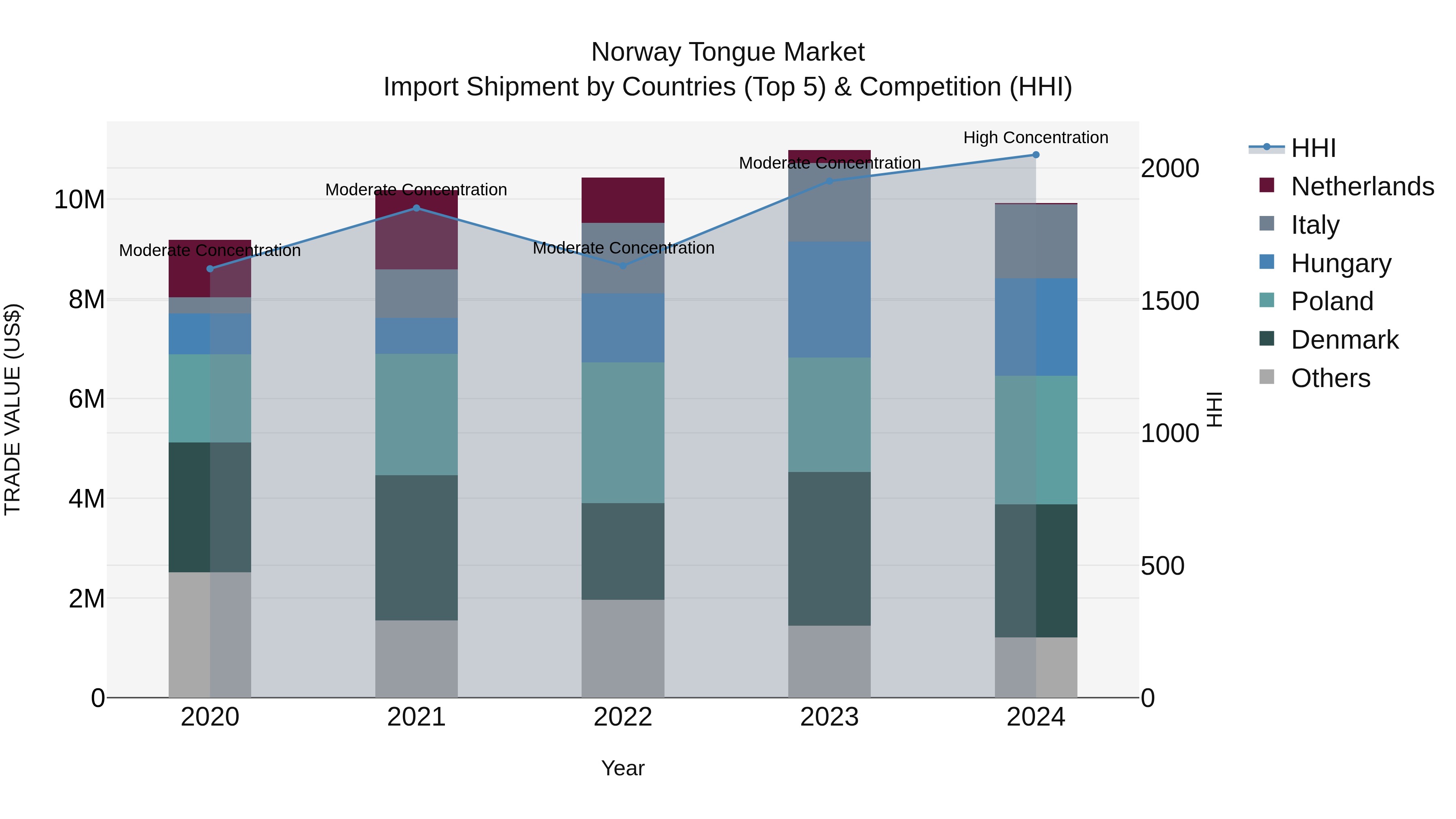 Norway Tongue Market Top 5 Importing Countries and Market Competition (HHI) Analysis