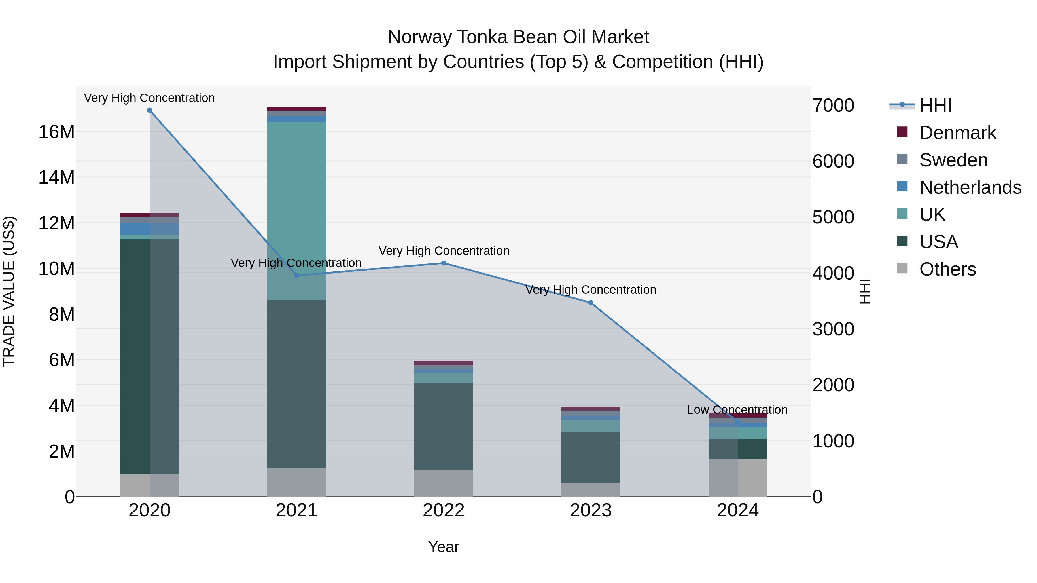Norway Tonka Bean Oil Market Top 5 Importing Countries and Market Competition (HHI) Analysis