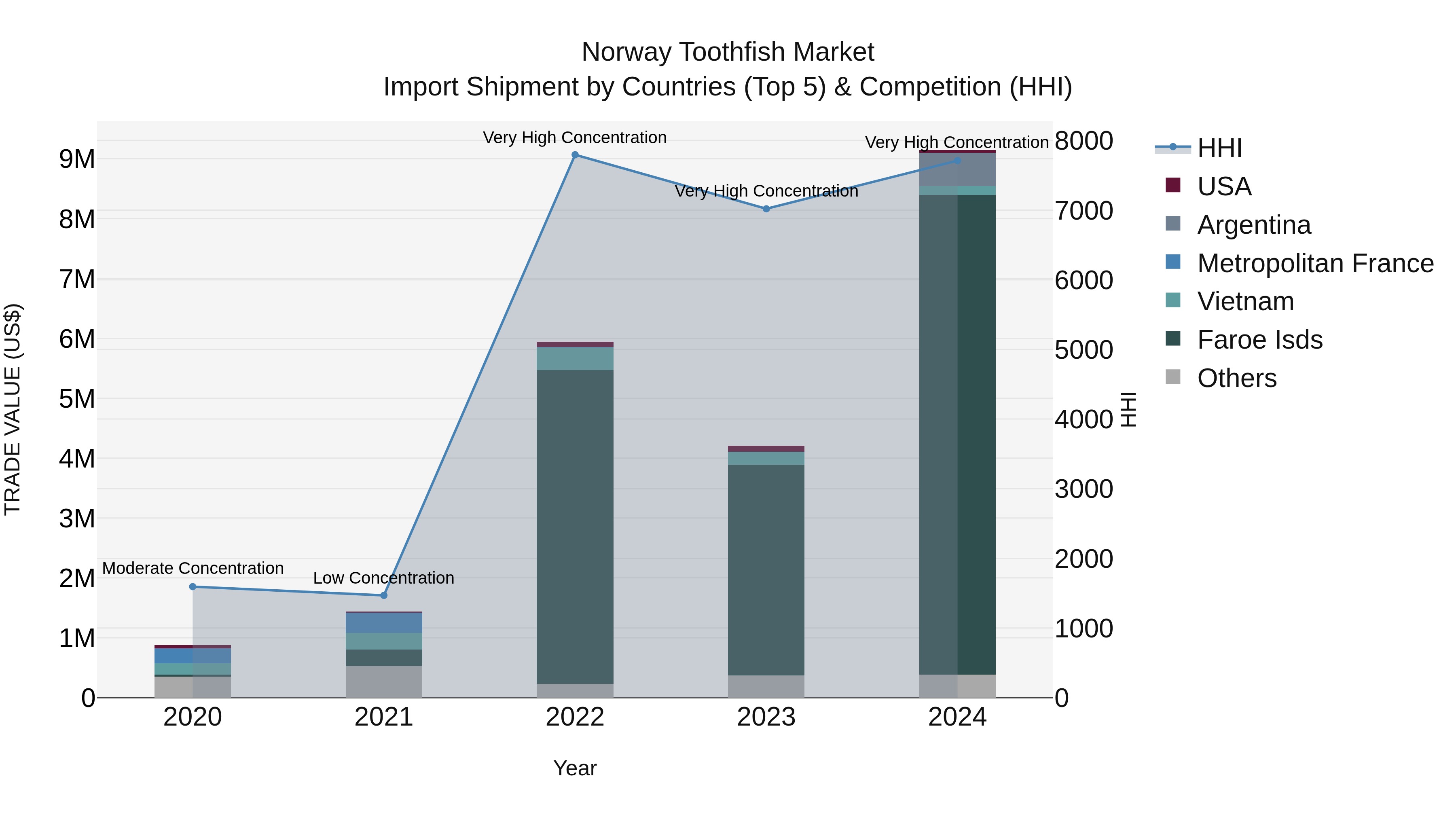 Norway Toothfish Market Top 5 Importing Countries and Market Competition (HHI) Analysis