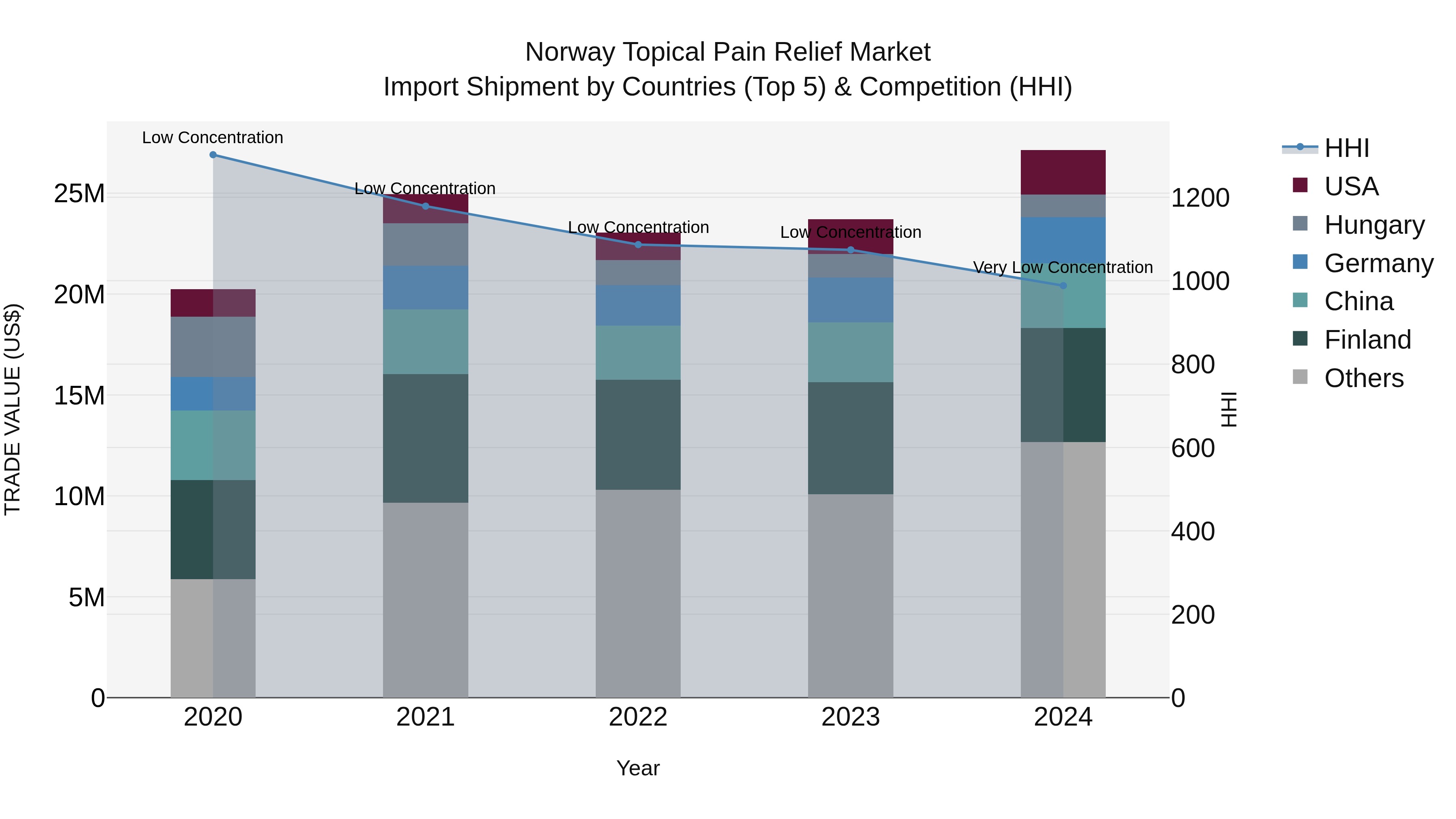 Norway Topical Pain Relief Market Top 5 Importing Countries and Market Competition (HHI) Analysis