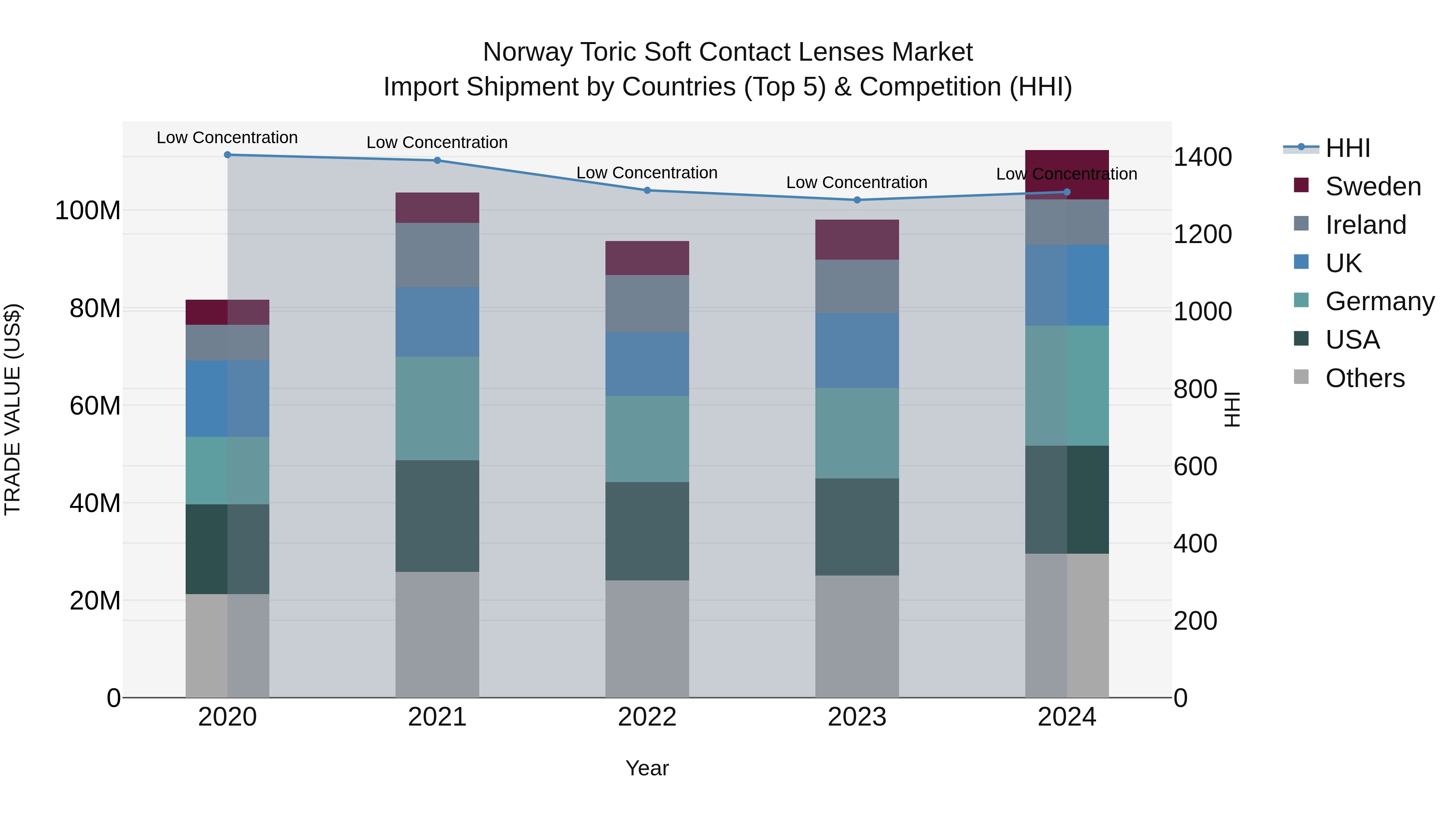 Norway Toric Soft Contact Lenses Market Top 5 Importing Countries and Market Competition (HHI) Analysis