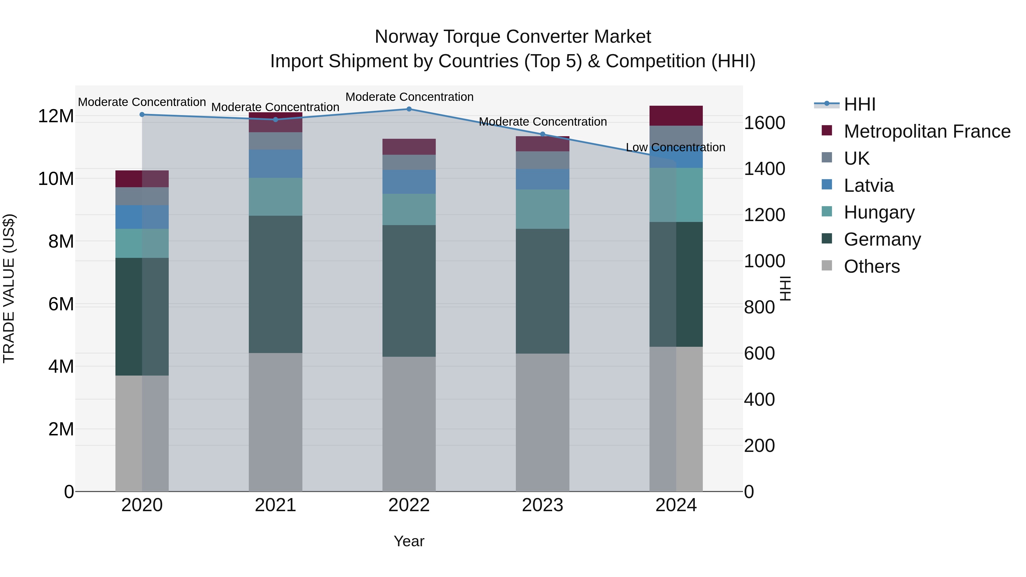 Norway Torque Converter Market Top 5 Importing Countries and Market Competition (HHI) Analysis