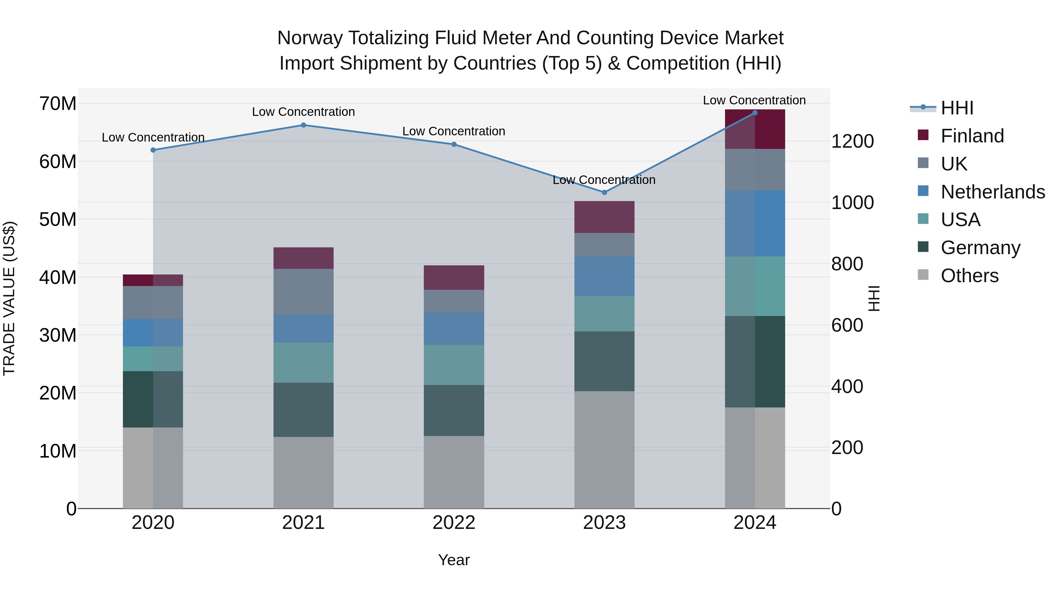 Norway Totalizing Fluid Meter And Counting Device Market Top 5 Importing Countries and Market Competition (HHI) Analysis