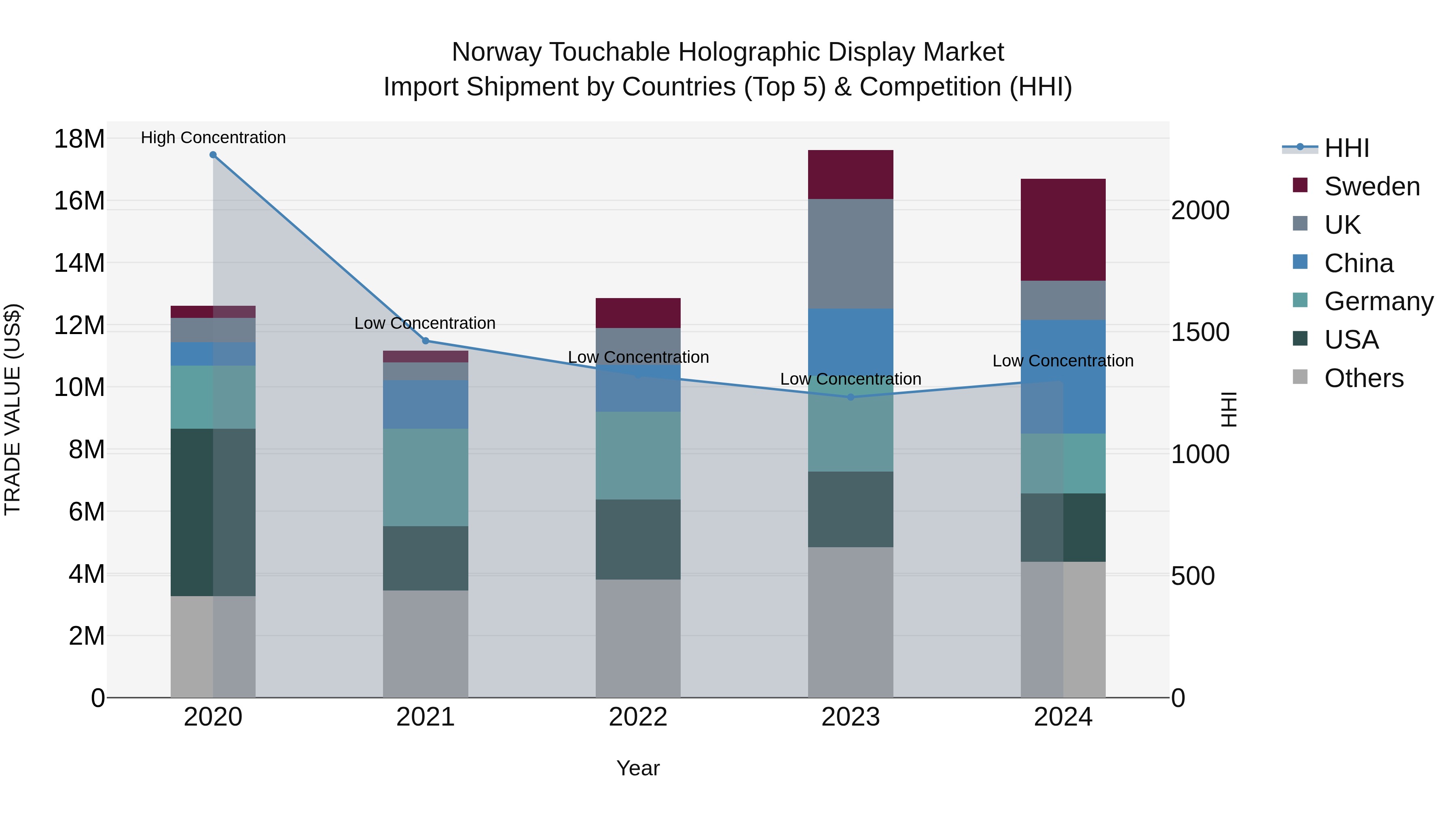 Norway Touchable Holographic Display Market Top 5 Importing Countries and Market Competition (HHI) Analysis