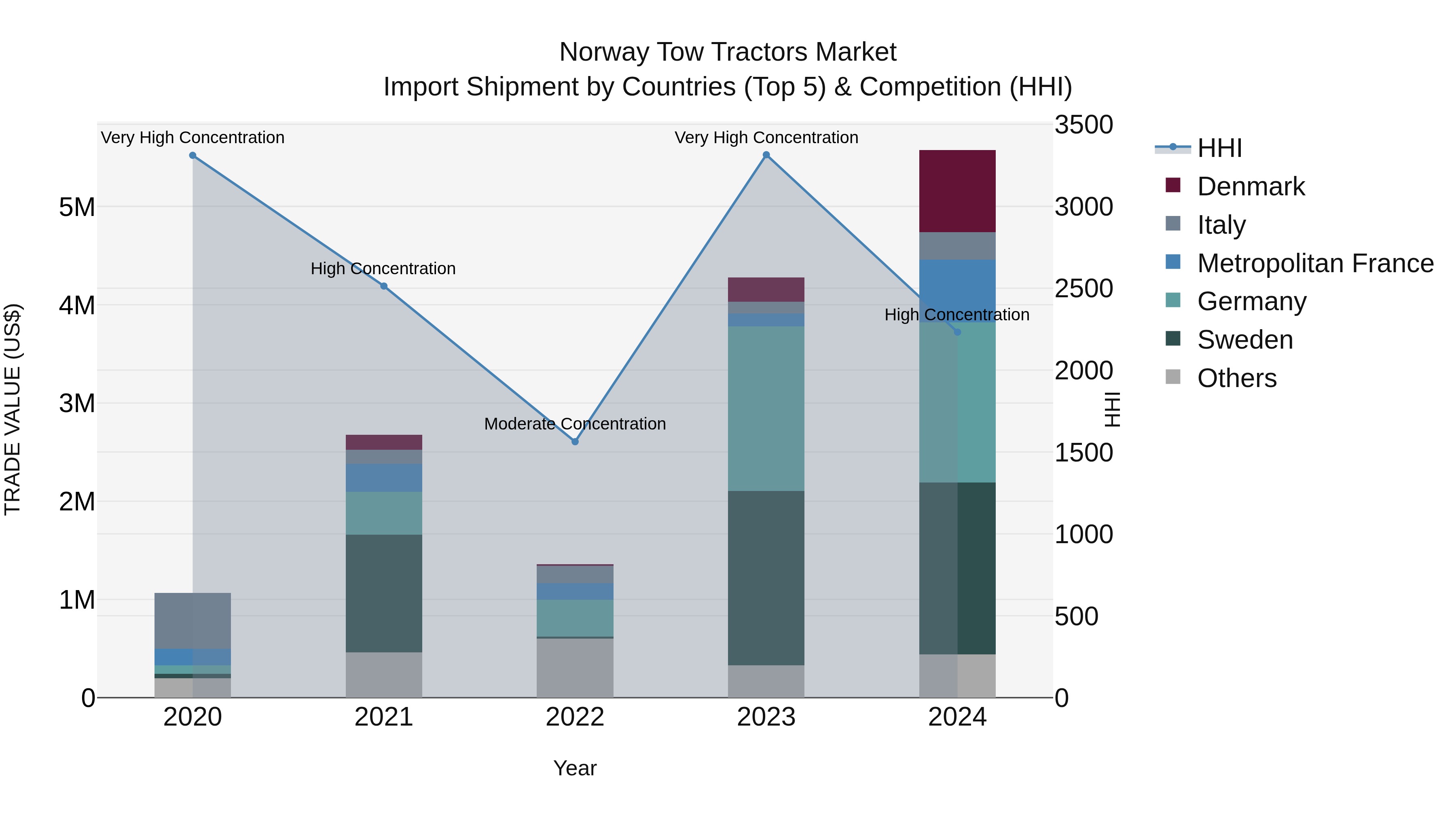 Norway Tow Tractors Market Top 5 Importing Countries and Market Competition (HHI) Analysis