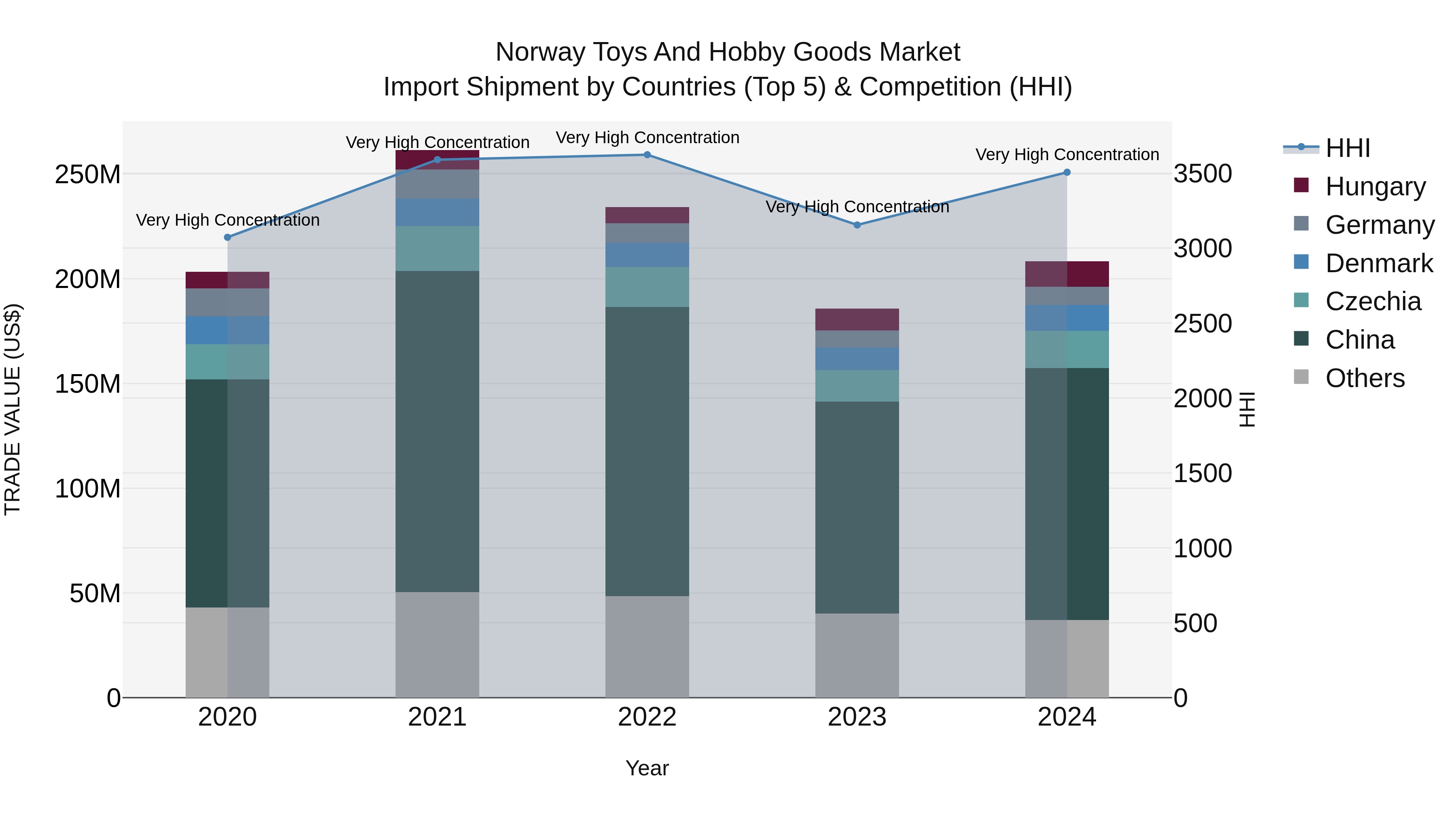 Norway Toys And Hobby Goods Market Top 5 Importing Countries and Market Competition (HHI) Analysis