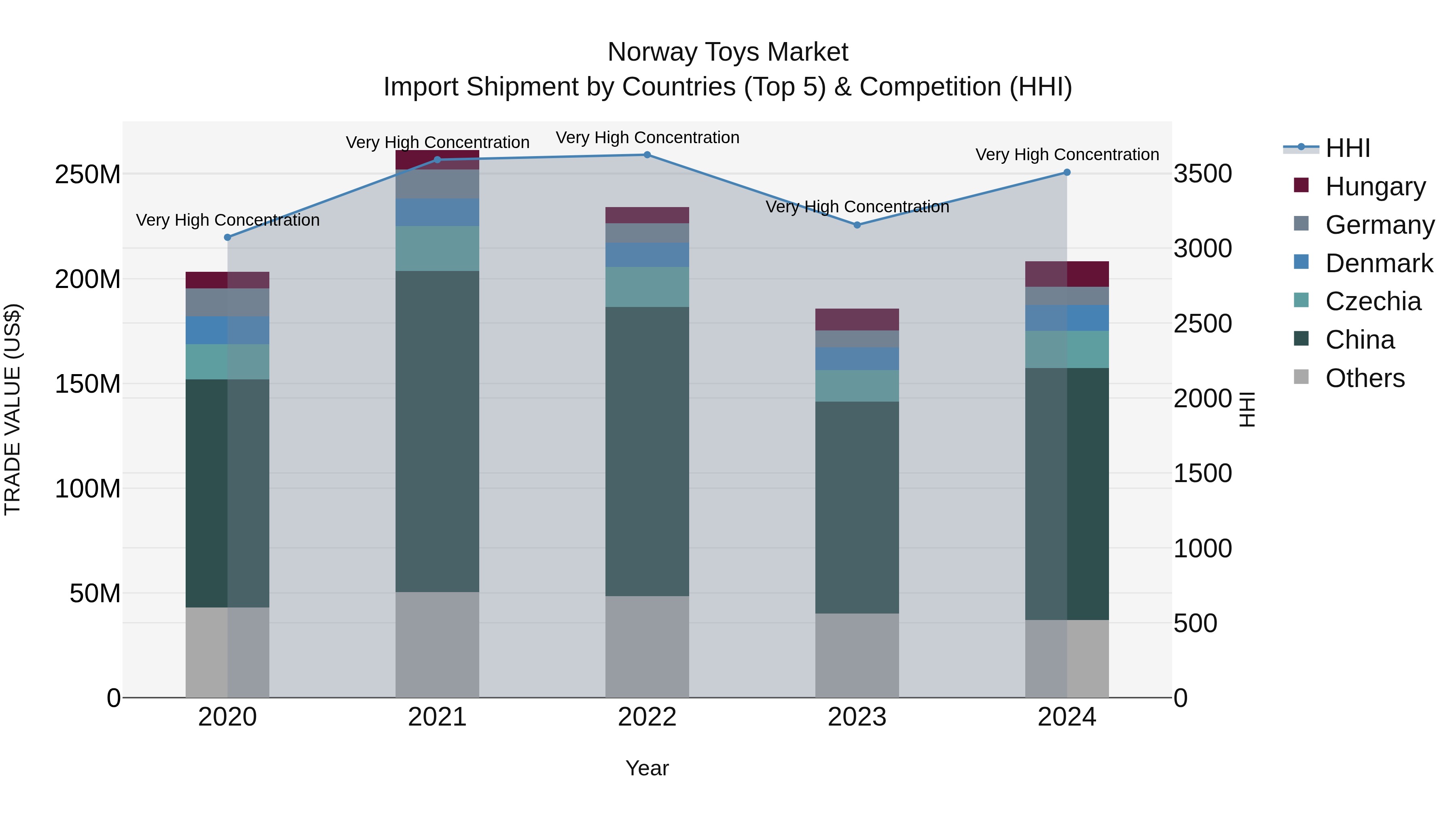 Norway Toys Market Top 5 Importing Countries and Market Competition (HHI) Analysis