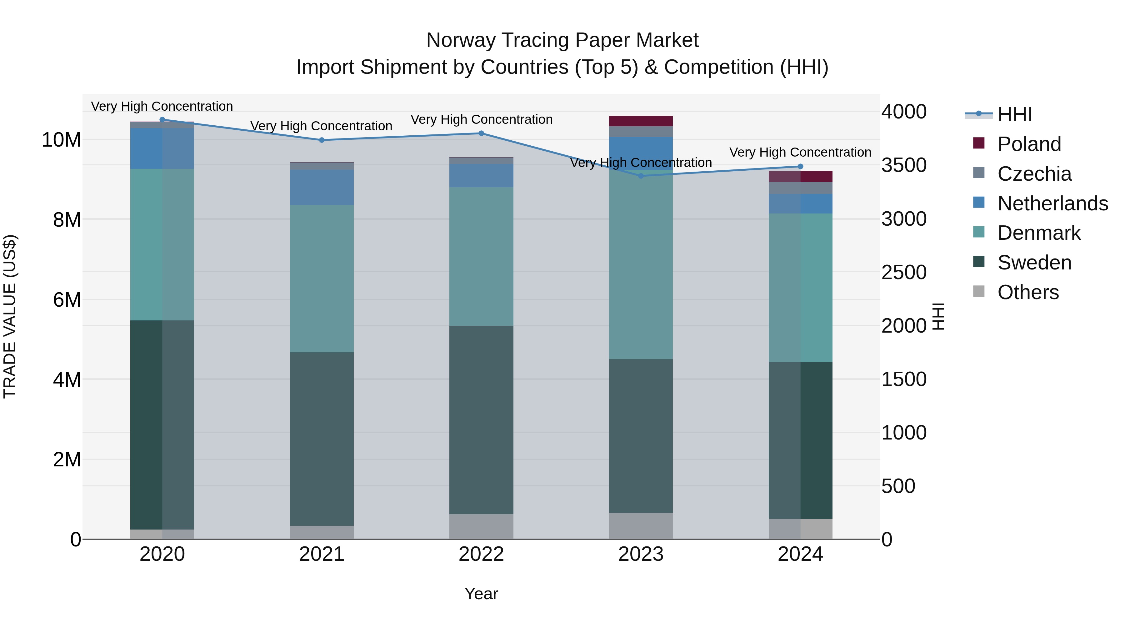 Norway Tracing Paper Market Top 5 Importing Countries and Market Competition (HHI) Analysis