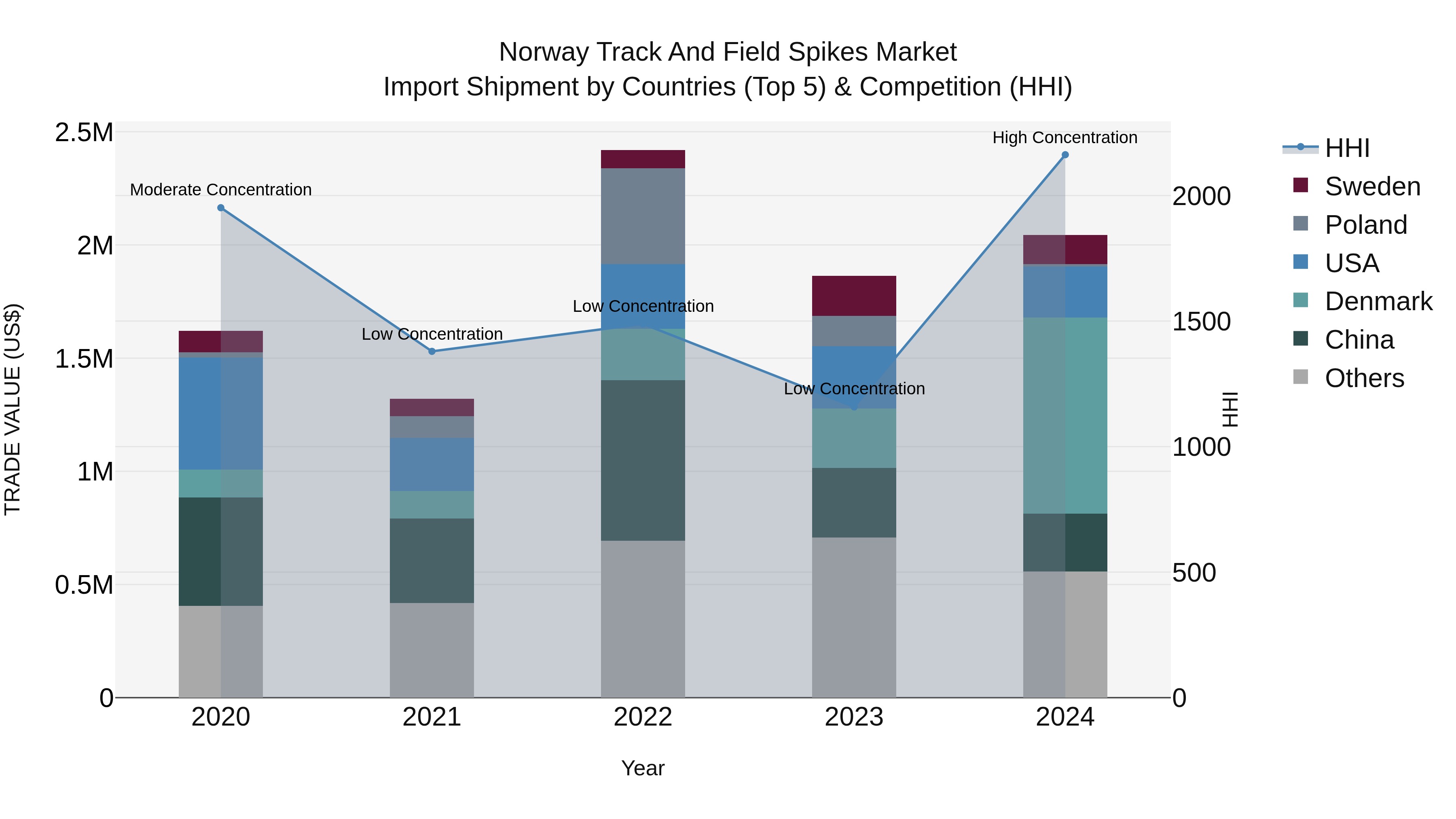 Norway Track And Field Spikes Market Top 5 Importing Countries and Market Competition (HHI) Analysis