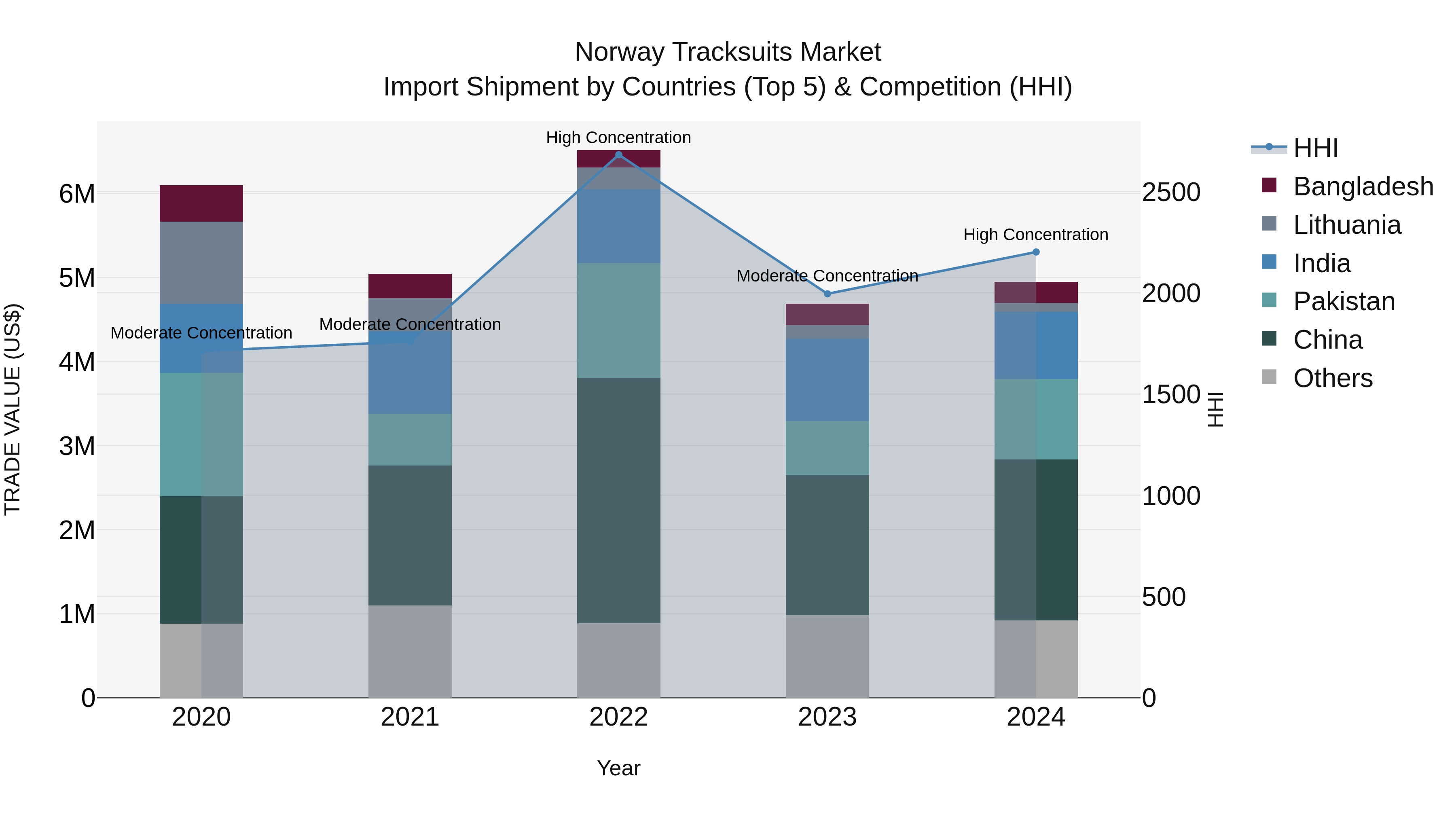 Norway Tracksuits Market Top 5 Importing Countries and Market Competition (HHI) Analysis