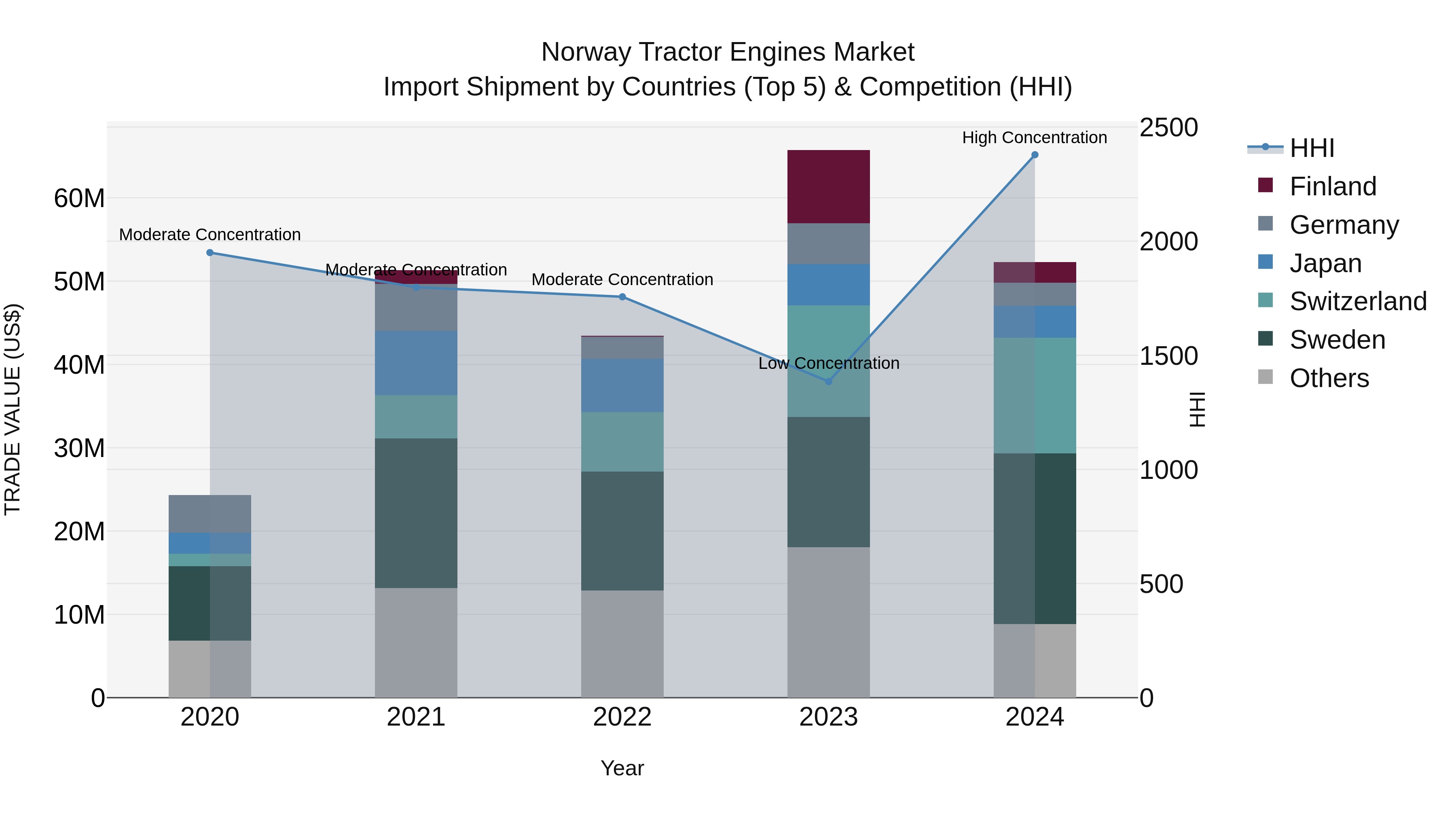 Norway Tractor Engines Market Top 5 Importing Countries and Market Competition (HHI) Analysis