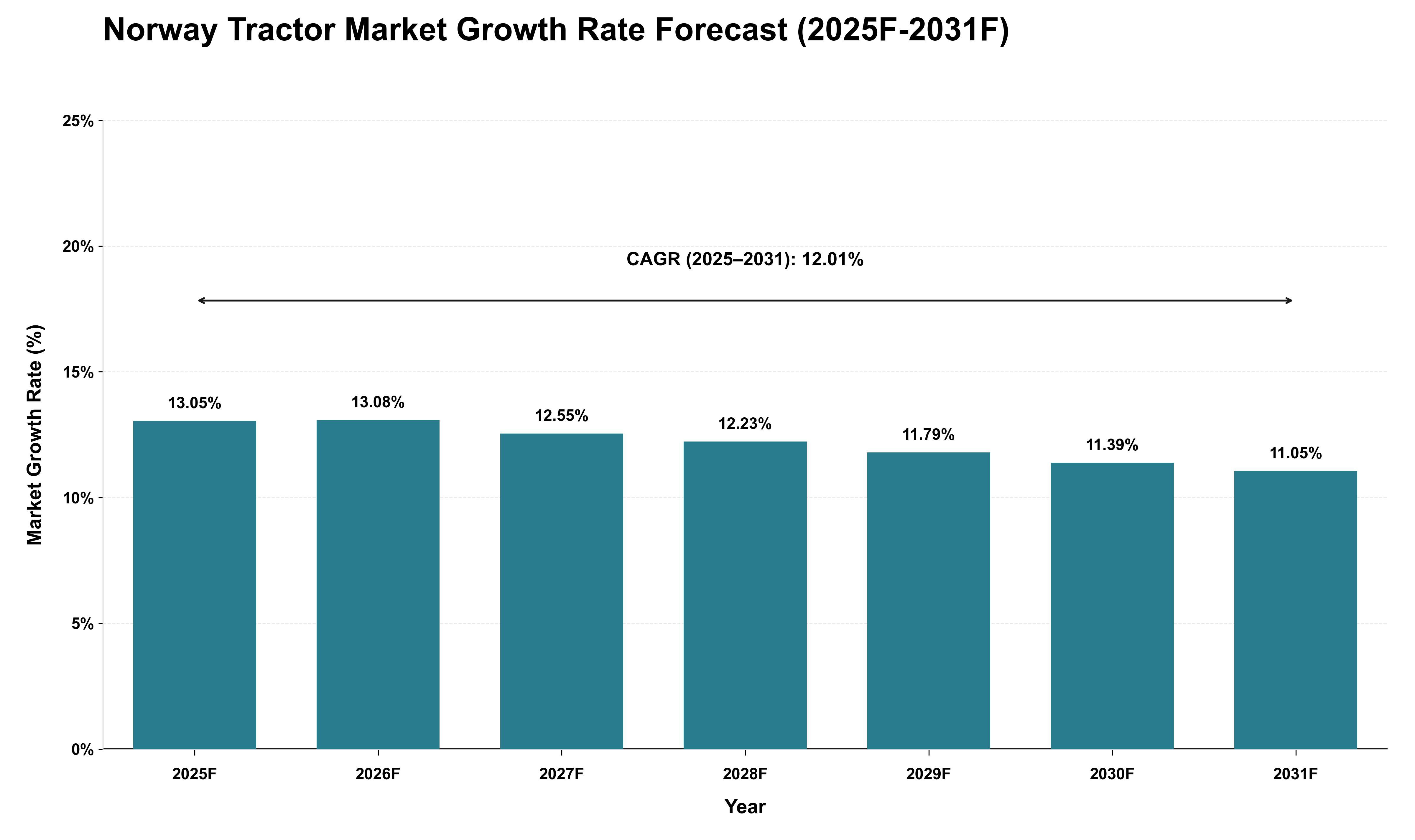 Norway Tractor Market Growth Rate Analysis (2025 - 2031)