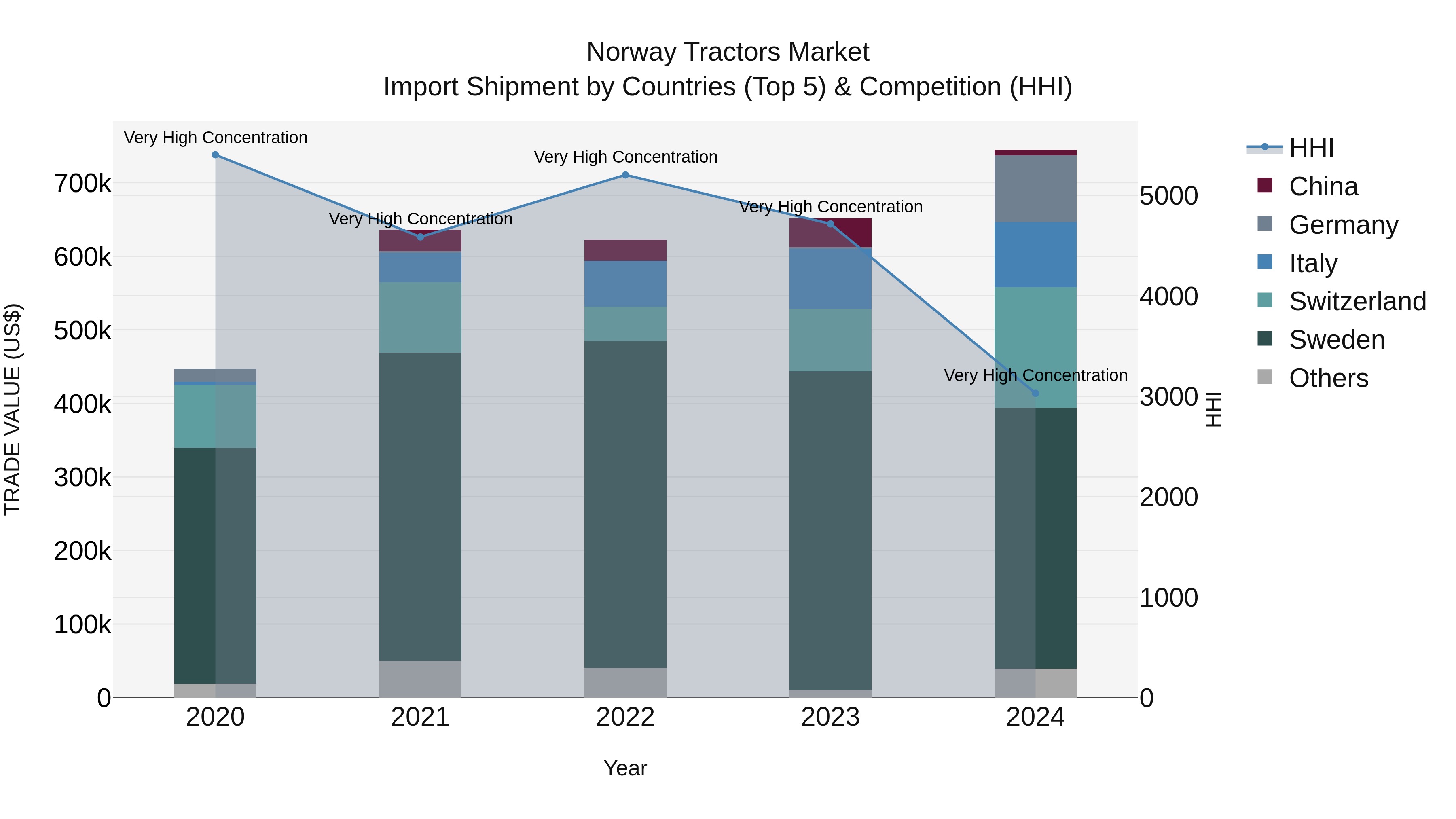 Norway Tractors Market Top 5 Importing Countries and Market Competition (HHI) Analysis