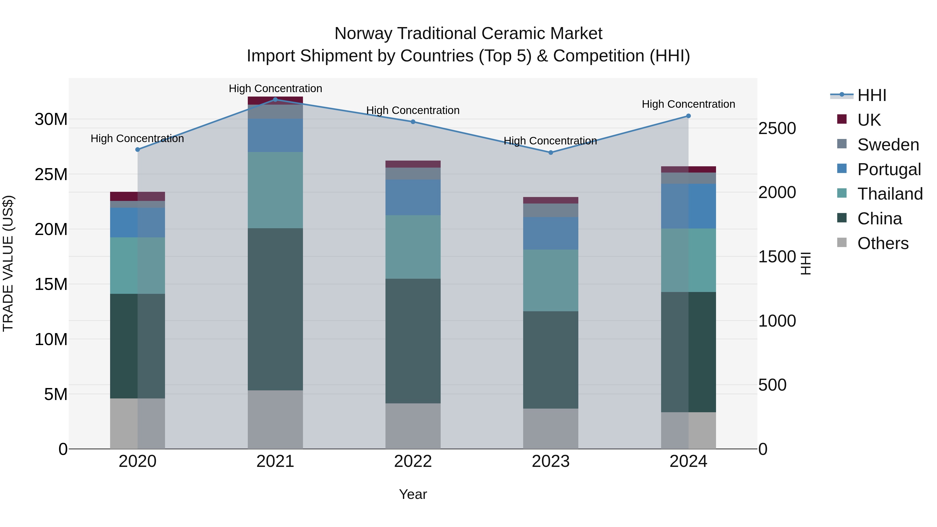 Norway Traditional Ceramic Market Top 5 Importing Countries and Market Competition (HHI) Analysis